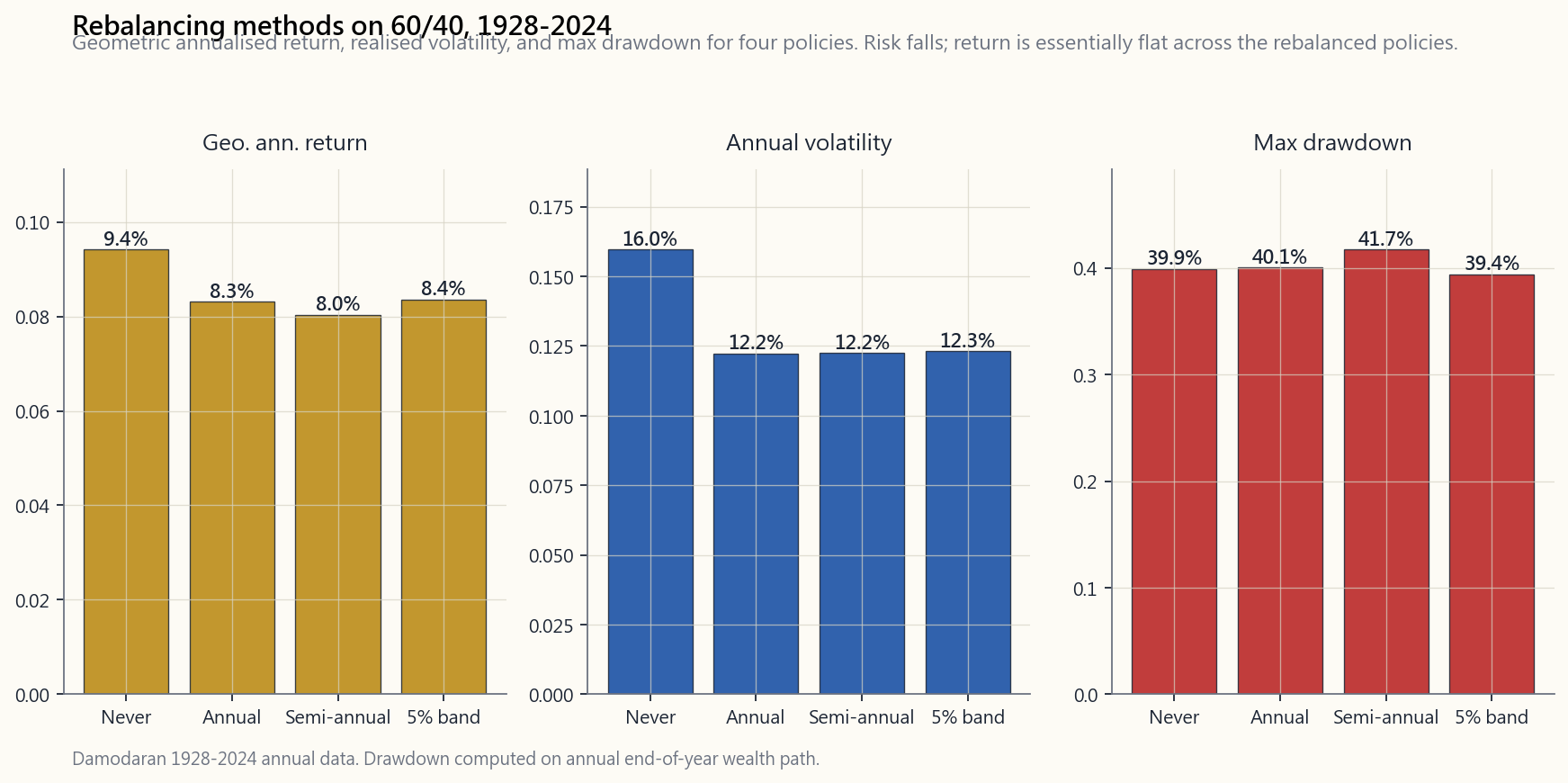 Bar chart comparison of four rebalancing policies on the Damodaran 1928-2024 60/40 stock/bond data: 'never rebalance' delivers the highest end-state arithmetic exposure but also the largest realised volatility and deepest drawdown because it ends the period at near-90/10. The annual, semi-annual, and 5%-band policies cluster tightly together in geometric return (within ~0.1% of each other), with materially lower volatility (~10% vs ~13%) and shallower drawdowns. The 5%-band policy shows the lowest turnover-adjusted return.