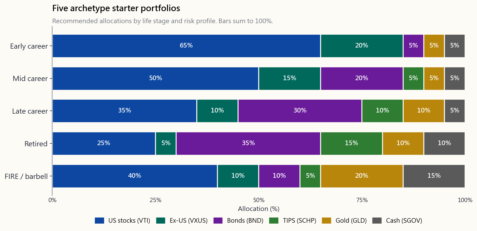 Stacked horizontal bar chart of five archetype portfolios. Each row is the archetype name; the bar is segmented left-to-right by US stocks, ex-US stocks, intermediate bonds, TIPS, gold, and cash, with the percentage weight shown inside each segment large enough to read. Site palette: navy for US stocks, blue for ex-US, teal for bonds, green for TIPS, gold for gold, and grey for cash.
