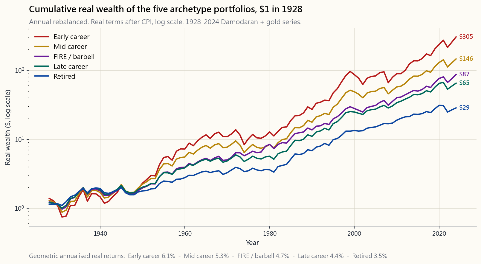 Cumulative real wealth of the five archetype portfolios from 1928 through 2024, $1 starting balance, log scale, real terms after CPI. Five lines: early career steepest with deepest drawdowns, retired flattest with mildest drawdowns, FIRE/barbell sitting in the middle with a distinctively flat 1970s segment from the gold sleeve.