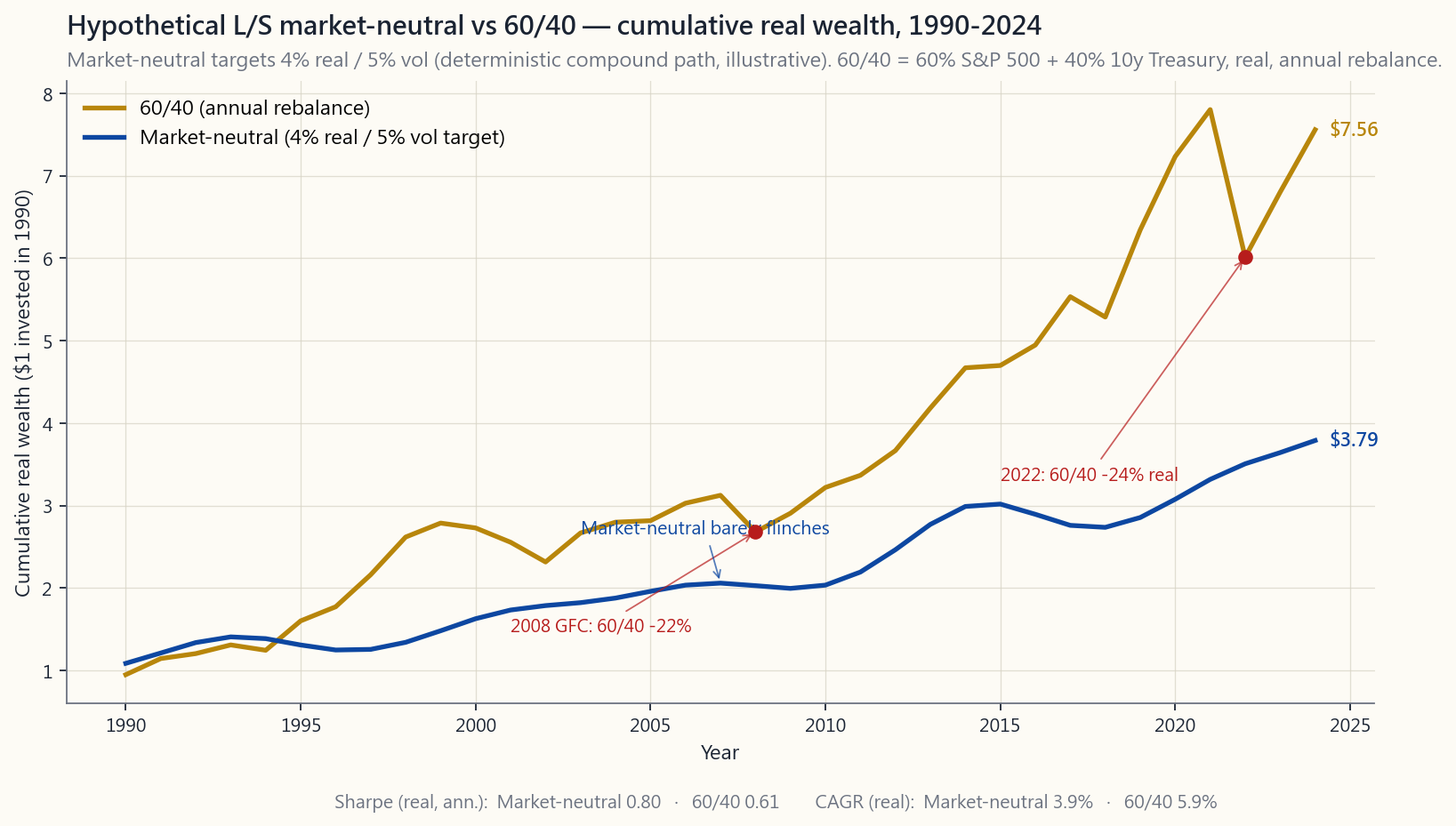 Cumulative real wealth of a hypothetical equity market-neutral fund (4% annualized real, 5% vol, modelled as a deterministic compound path with synthetic mean-zero noise) versus 60/40 (60% S&P 500, 40% 10-year Treasuries, annual rebalance) from 1990 through 2024. The 60/40 line is dramatically steeper but has visible drawdowns at 2000-02, 2008, and 2022. The market-neutral line is flatter but bends through every regime almost unchanged.