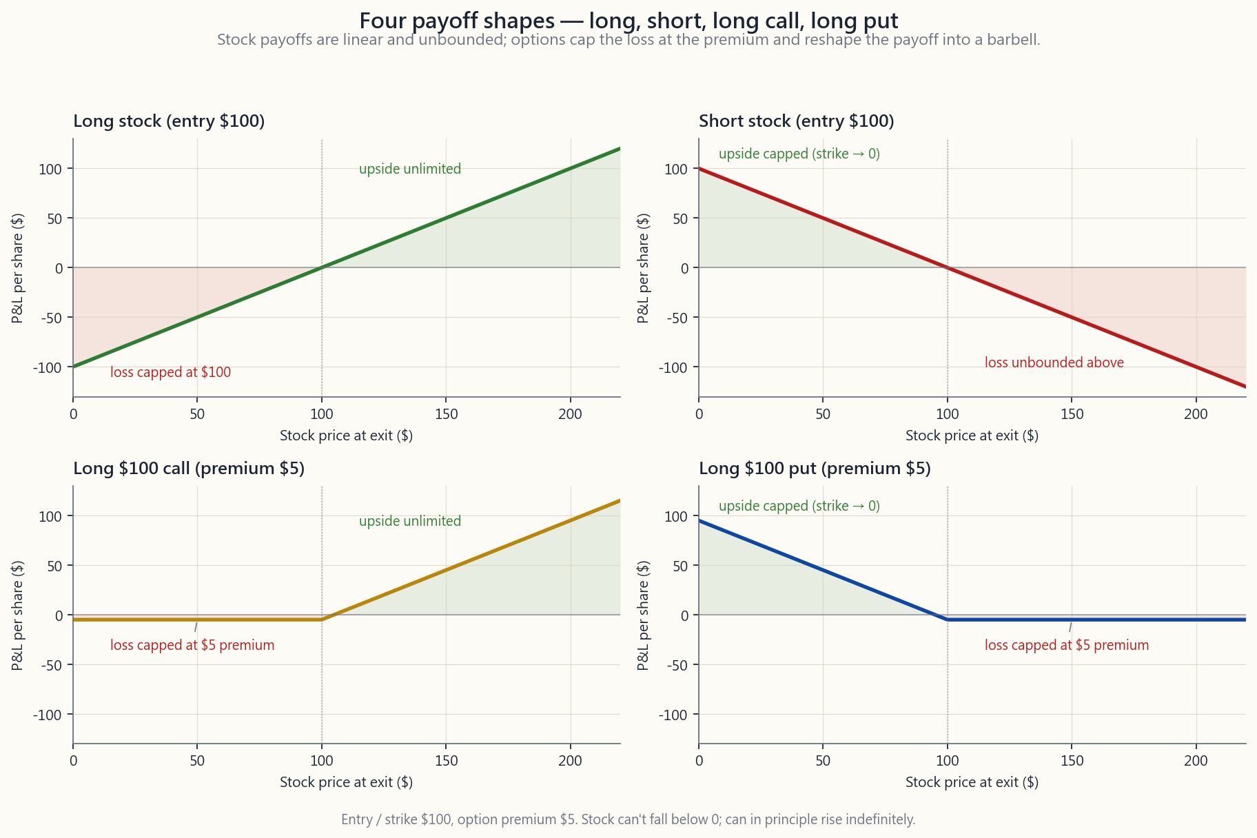Four payoff diagrams in a 2x2 grid: long stock (linear, unbounded upside, 100% capped downside), short stock (linear, 100% capped upside, unbounded downside), long call (capped loss at premium paid, unbounded upside), and long put (capped loss at premium paid, capped upside at strike). The diagram shows how options are a barbell-shaped reshaping of the stock payoff: capped downside, asymmetric upside.