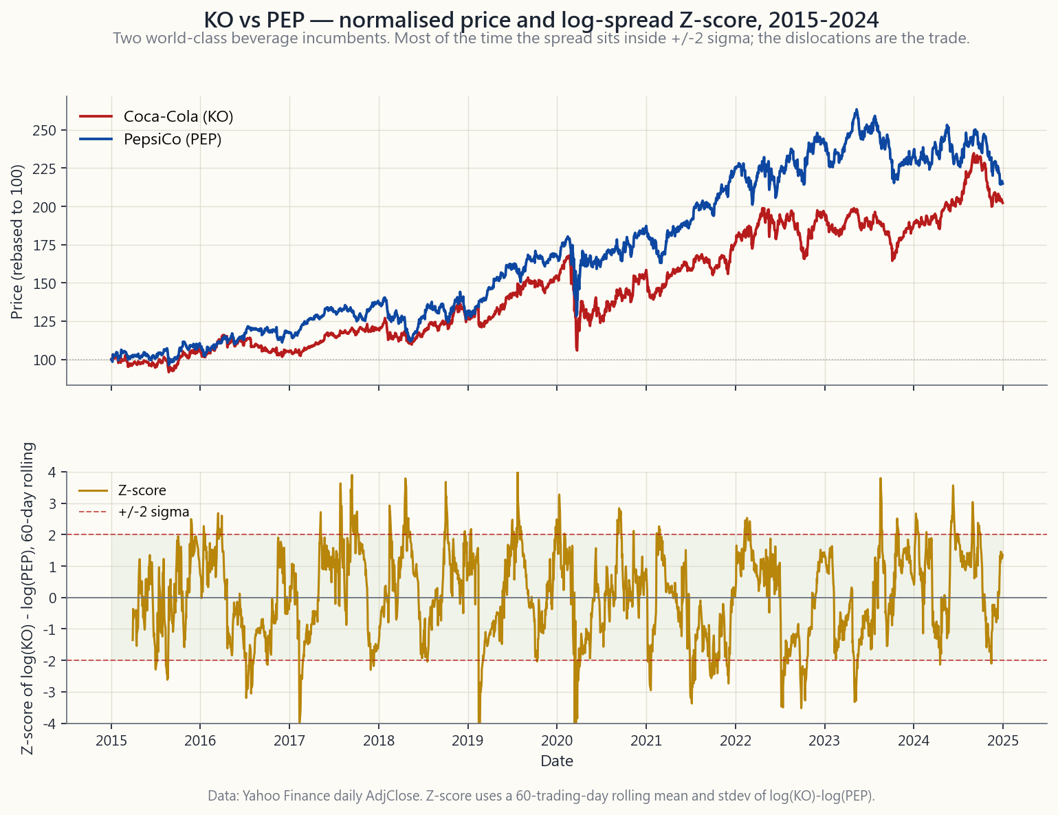 Two-panel chart of KO and PEP from 2015 through 2024. Top panel: KO and PEP daily AdjClose prices both rebased to 100 at the start of 2015, drifting together for most of the decade with episodic divergences. Bottom panel: rolling 60-trading-day Z-score of log(KO) - log(PEP), with the +/-2 sigma bands highlighted; the series spends the bulk of the time inside the bands and visits the +/-2 lines a handful of times across the ten-year window.