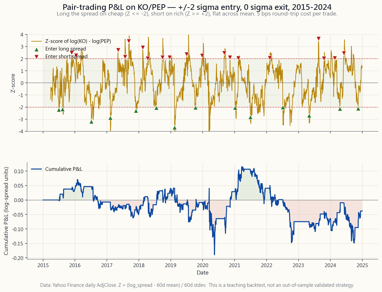 Two-panel pair-trading backtest of KO/PEP from 2015 through 2024. Top panel: 60-day Z-score of log(KO)-log(PEP) with horizontal lines at +/-2 sigma and at zero, with green up-arrows marking entries to long the spread (Z hits -2) and red down-arrows marking entries to short the spread (Z hits +2). Bottom panel: the cumulative P&L line of the +/-2 entry, 0 exit rule with 5 bp per-trade costs, showing many small wins and one or two regime breaks where the spread did not mean-revert and the trade was cut.