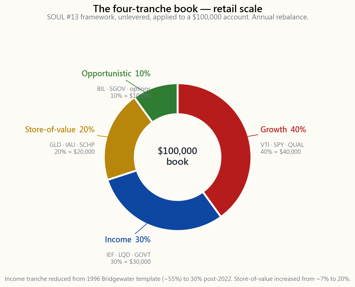 Donut chart showing four tranches of an all-weather portfolio: Growth (40%) backed by US equities (SPY/QQQ/VTI), Income (30%) backed by Treasuries and investment-grade credit (IEF/LQD), Store-of-Value (20%) backed by gold and TIPS (GLD/SCHP), Opportunistic (10%) backed by cash, options premium, and barbell tilts (BIL plus selected calls/puts). Each segment colour-coded with weight and dollar example for a $100,000 book.