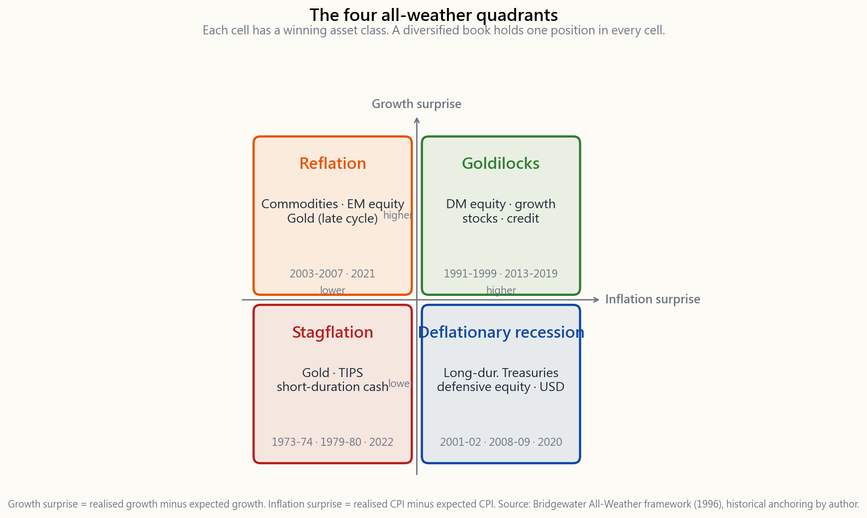 Two-by-two grid of the four growth-inflation quadrants. Top-left (rising growth, rising inflation): commodities, EM equities, real assets. Top-right (rising growth, falling inflation): developed-market equities, growth stocks - the 