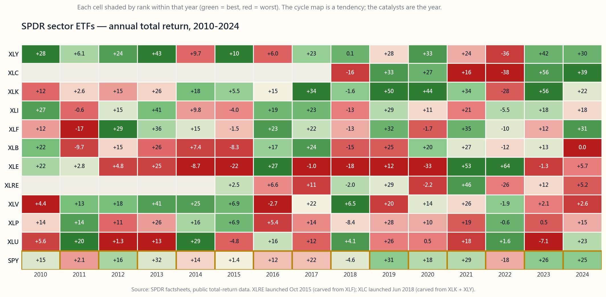 Heatmap of annual total returns for the eleven SPDR sector ETFs from 2010 through 2024. Rows are the eleven sectors (XLY, XLP, XLE, XLF, XLV, XLI, XLB, XLRE, XLK, XLC, XLU); columns are years. Each cell is shaded by where that sector ranked within that year's eleven returns: the top-ranked sector is the deepest green, the bottom-ranked is the deepest red, with neutral colours in between. Numbers inside each cell show the actual annual return percent. The S&P 500 row at the bottom (SPY) sits in the middle of every year by construction. Visible features: tech (XLK) leads most of 2013-2020 and 2023-2024; energy (XLE) is the worst sector for years 2014-2020 then explodes to the top in 2021-2022; 2022 is the year nearly every cell is red except XLE, XLU, XLP; 2023 reverses sharply with tech and communication services on top.