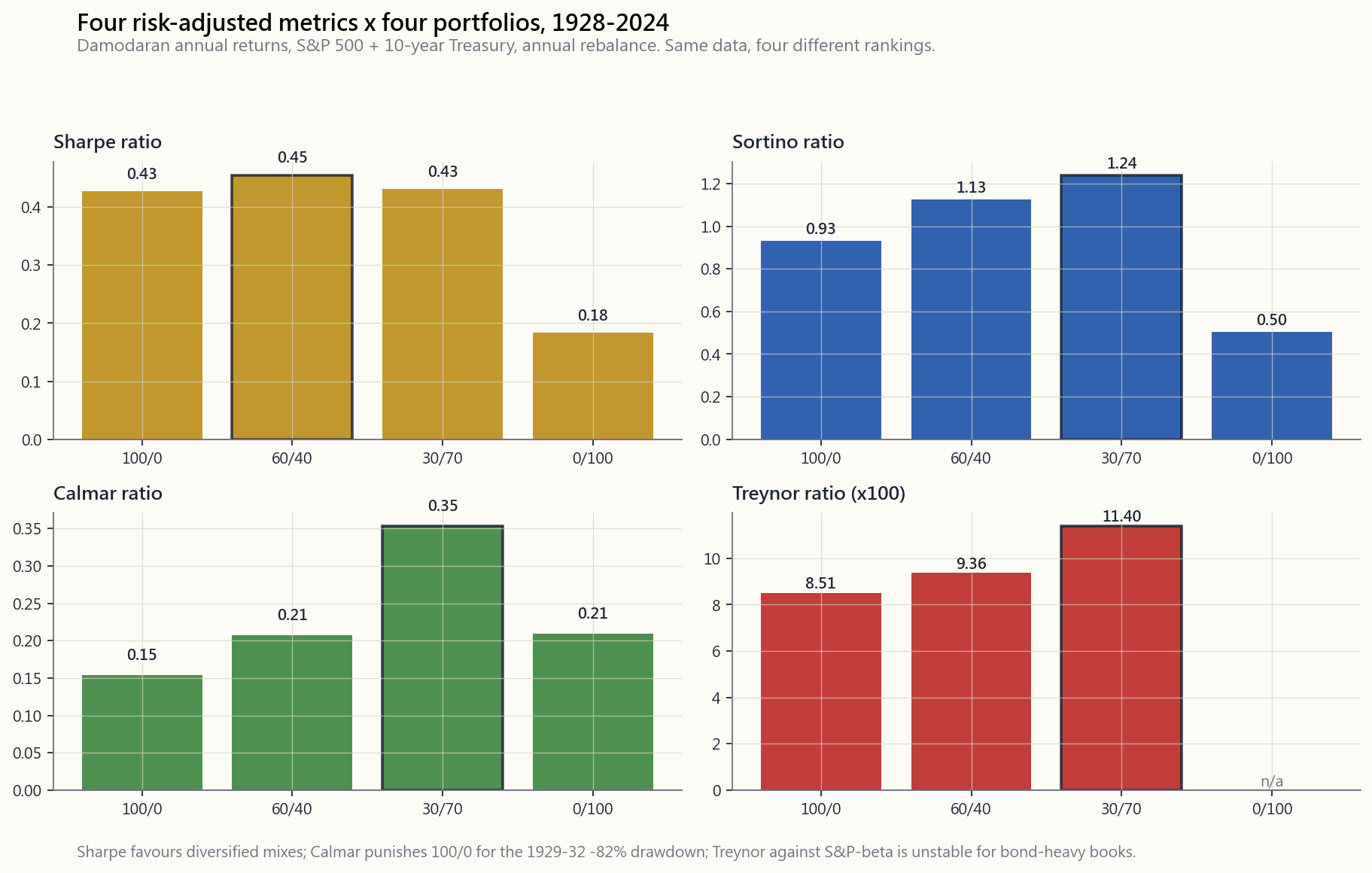 A 2x2 bar grid showing four risk-adjusted metrics across four model portfolios (100/0 stocks, 60/40, 30/70, 0/100 bonds) computed on Damodaran 1928-2024. Each metric panel ranks the portfolios differently. Sharpe favours the 60/40 mix; Calmar punishes 100% stocks heavily because of the 1929-32 drawdown; Treynor undefined-or-extreme on the bond-heavy book because beta-to-equities is small. The visual point: pick a different metric, get a different winner.