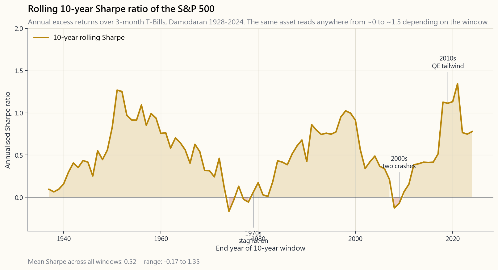 Rolling 10-year Sharpe ratio of the S&P 500 over 3-month T-Bills, 1937-2024, computed on Damodaran annual data. The line oscillates between roughly 0.0 in the 1970s stagflation window and near 1.5 in the post-GFC 2010s, with intermediate troughs around 2002 and 2009. The chart visualises why naïve Sharpe quotes drawn from a single decade are unreliable: regime drives the number.