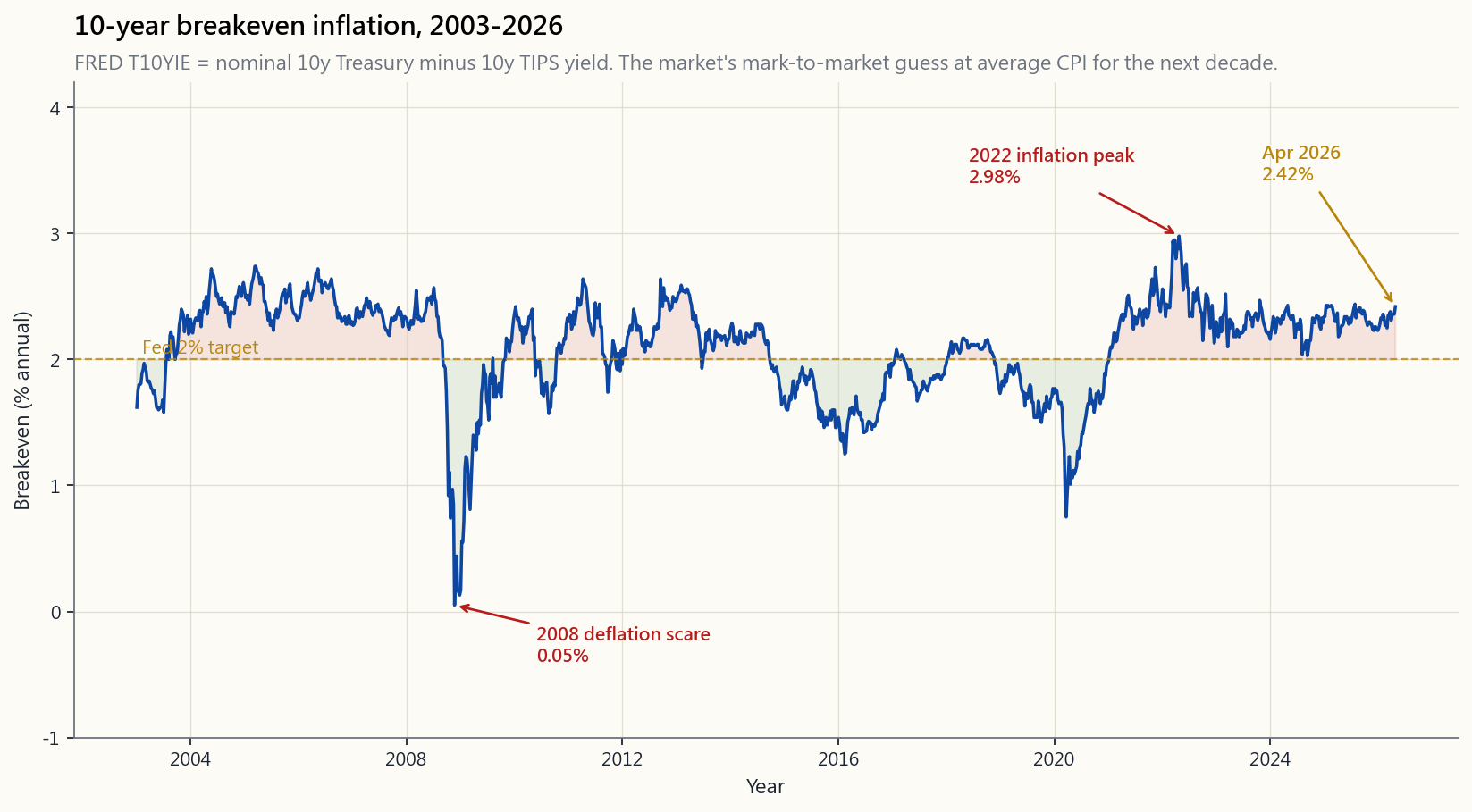 10-year breakeven inflation rate from 2003 through April 2026, FRED T10YIE = nominal 10-year Treasury yield minus 10-year TIPS yield. The market's daily mark-to-market estimate of average CPI for the next decade. Annotated at the late-2008 deflation scare (briefly negative), the 2022 inflation peak (~2.9%), and the April 2026 reading.