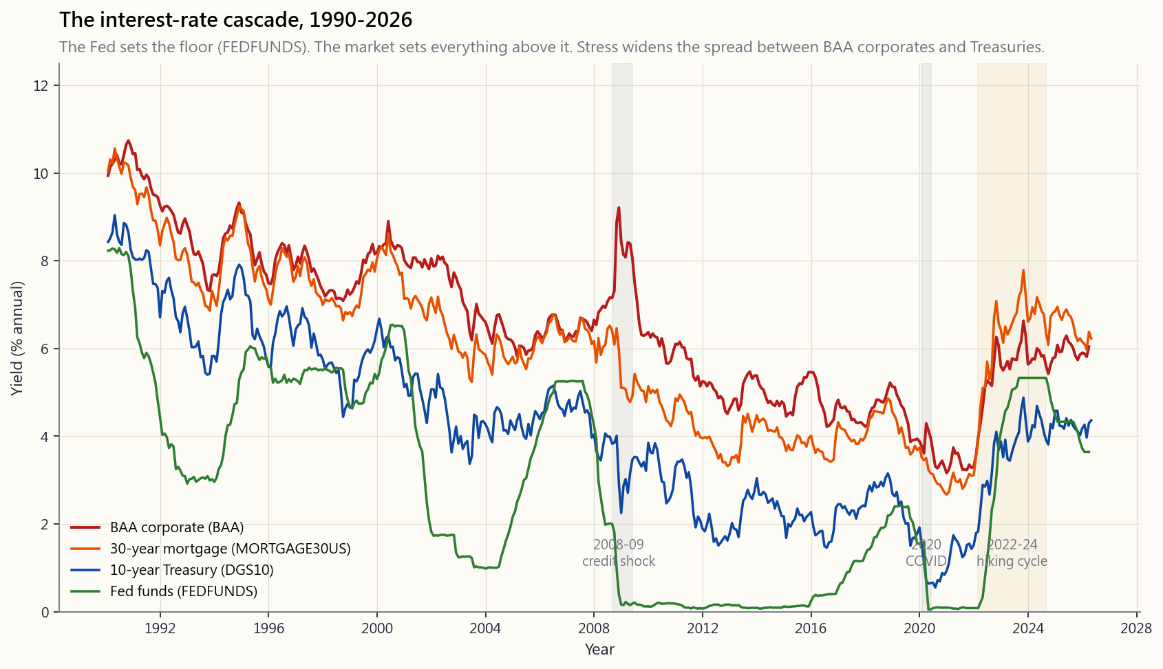 The four-layer interest-rate cascade from 1990 through April 2026: Federal funds rate, 10-year US Treasury yield, 30-year mortgage rate, and BAA corporate bond yield. The Fed sets the bottom layer; the market sets the rest. Spreads widen materially in 2008-09, 2020 COVID, and the 2022-2024 hiking cycle.