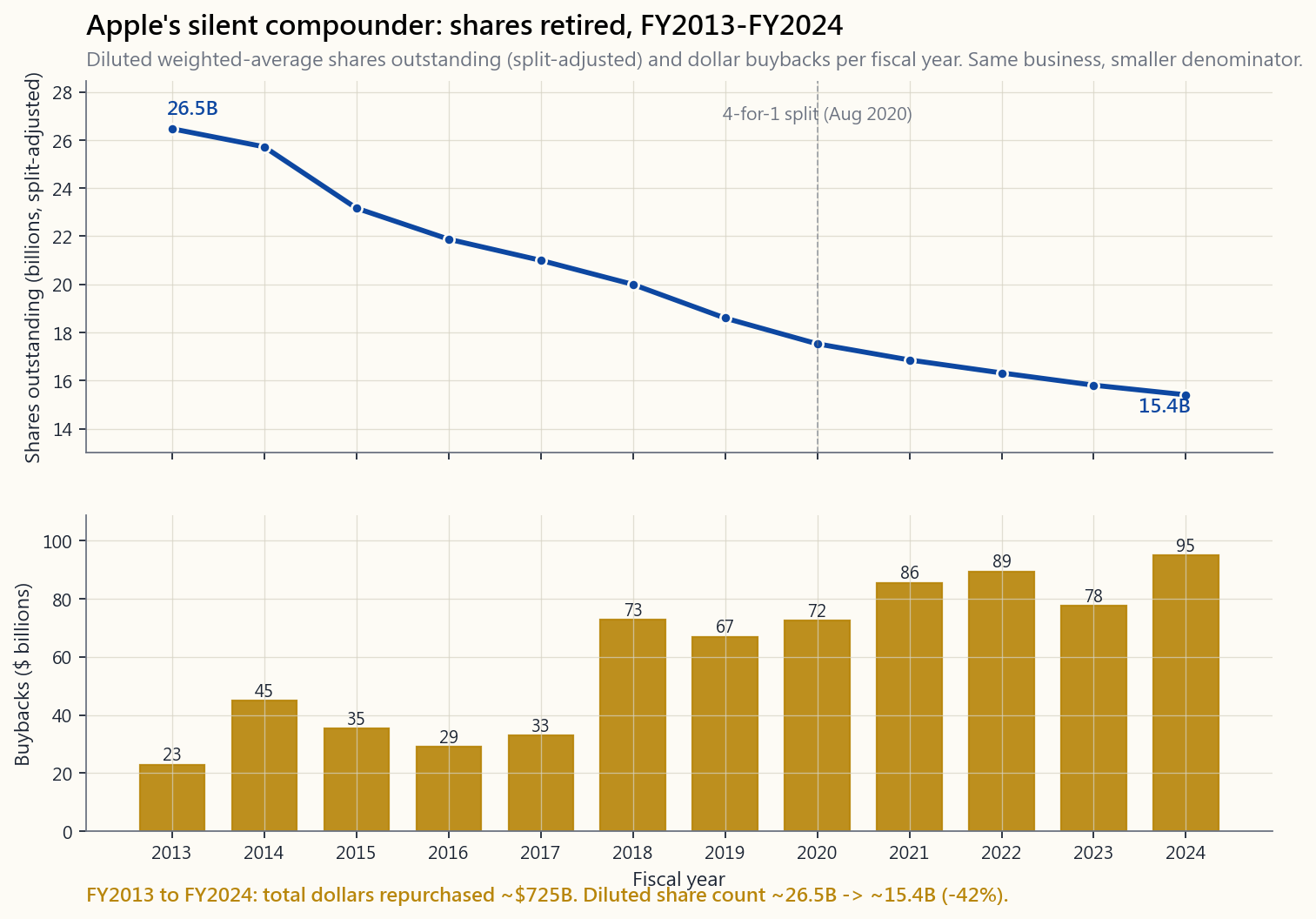 Apple FY2013 to FY2024 share-count and buyback history. Top panel: diluted weighted-average shares outstanding (split-adjusted) declining from about 26.5 billion in 2013 to about 15.4 billion in 2024. Bottom panel: dollar buybacks per fiscal year, ranging from about 23 billion in FY2013 to peaks above 90 billion in FY2022 and FY2024, cumulating to over 700 billion across the twelve-year window. The chart annotates the 4-for-1 share split in August 2020.