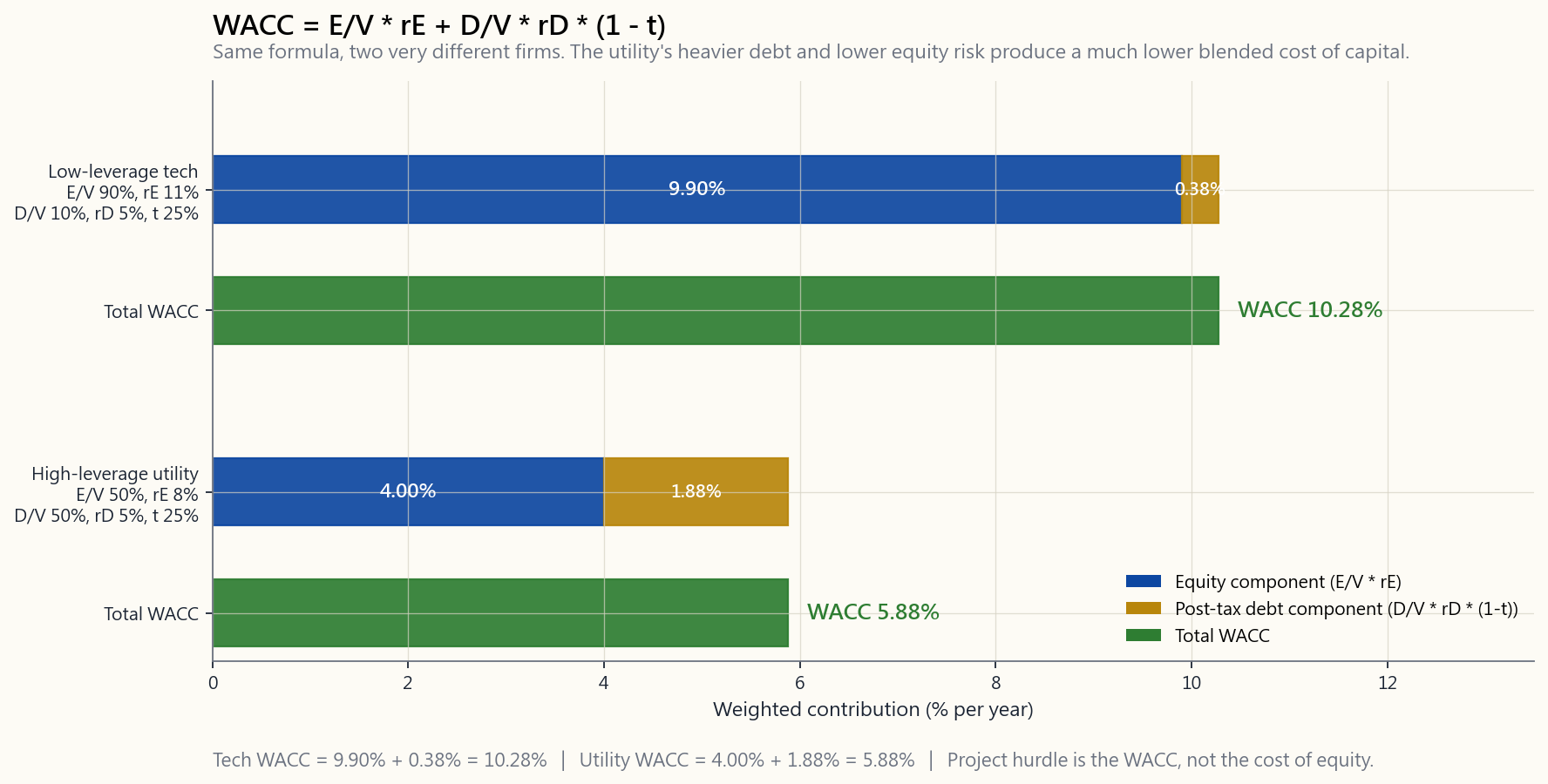 WACC schematic comparing a low-leverage tech firm (90% equity, 10% debt, cost of equity 11%, cost of debt 5%, tax 25%) producing a WACC of about 10.3% with a high-leverage utility (50% equity, 50% debt, cost of equity 8%, cost of debt 5%, tax 25%) producing a WACC of about 5.9%. The chart shows each weighted contribution as a stacked bar then totals them as a final bar.