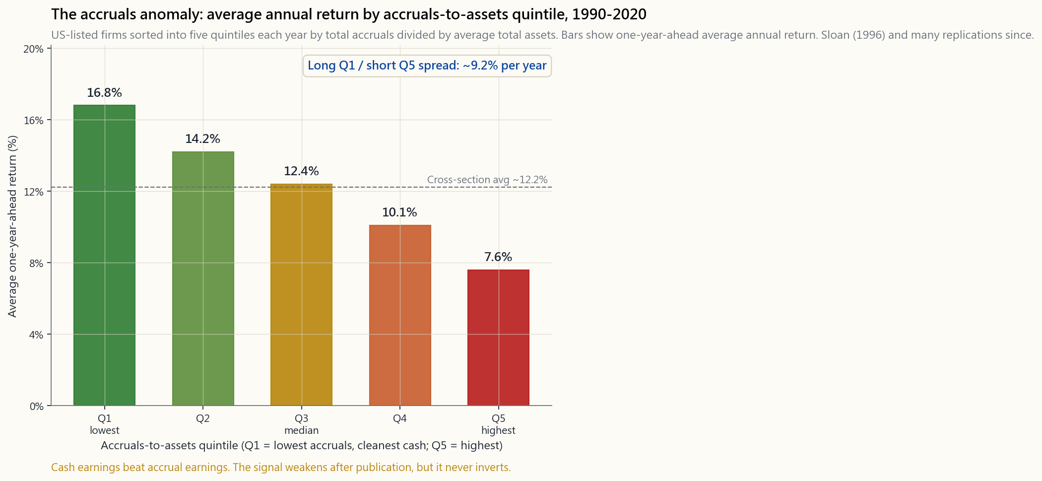 Bar chart: average annual one-year-ahead return for the five quintiles of accruals-to-assets, US-listed firms, 1990-2020. Quintile 1 (lowest accruals) averages 16.8%, Q2 14.2%, Q3 12.4%, Q4 10.1%, Q5 (highest accruals) 7.6%. Cross-sectional average around 12%. Spread Q1 minus Q5 is roughly 9% per year. Quintiles are colour-graded from green (Q1) to red (Q5).