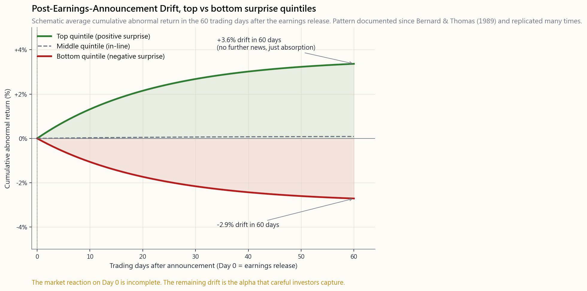 Schematic line chart of cumulative abnormal return over 60 trading days after the earnings release. Top quintile (positive surprise) drifts upward in a concave path to roughly +3.6%; bottom quintile drifts to roughly -2.9%; middle quintile sits near zero. The market reaction on Day 0 is incomplete; the drift continues for two to three months before fading.