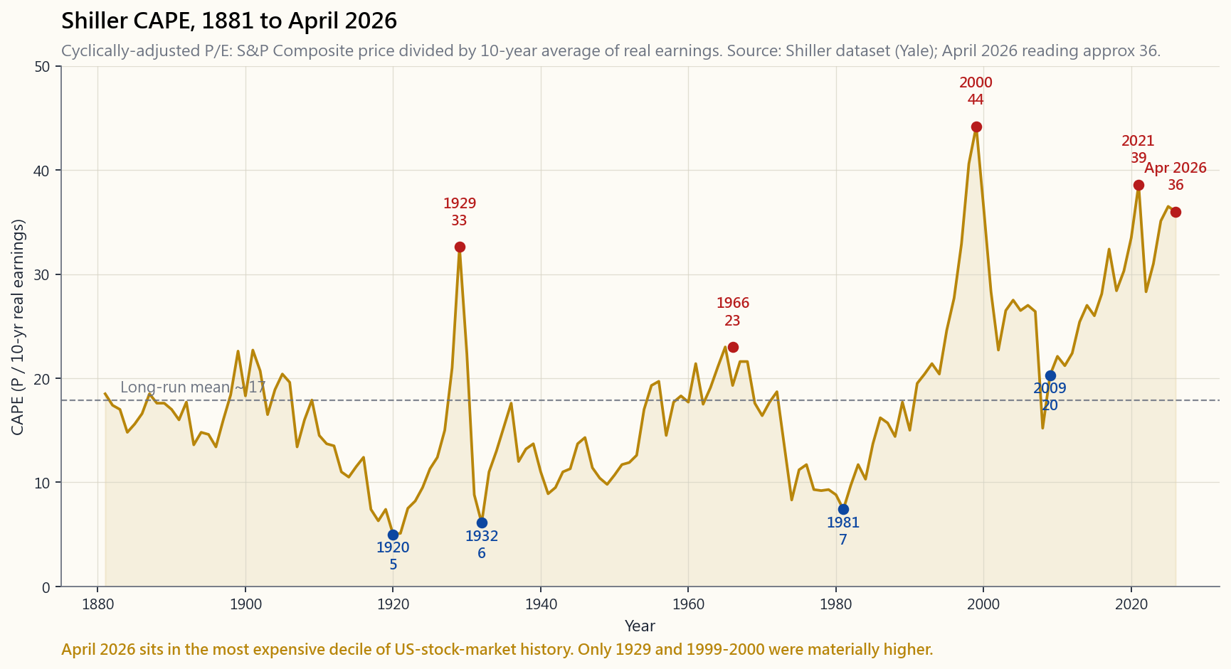 Shiller CAPE 1881-2026, with the long-run mean near 17 and the major peaks and troughs annotated. Peaks at 1929 (~32, just before the Crash), 1966 (~24), 2000 (~44, the dot-com top), 2021 (~38), and current 2026 reading near 36. Troughs at 1921 (~5), 1932 (~6, Depression bottom), 1949 (~10), 1981 (~8, Volcker stagflation low), 2009 (~13, financial crisis bottom). The current level sits in the most expensive 10% of US stock-market history; only 1929 and 1999-2000 were materially more expensive on this measure.