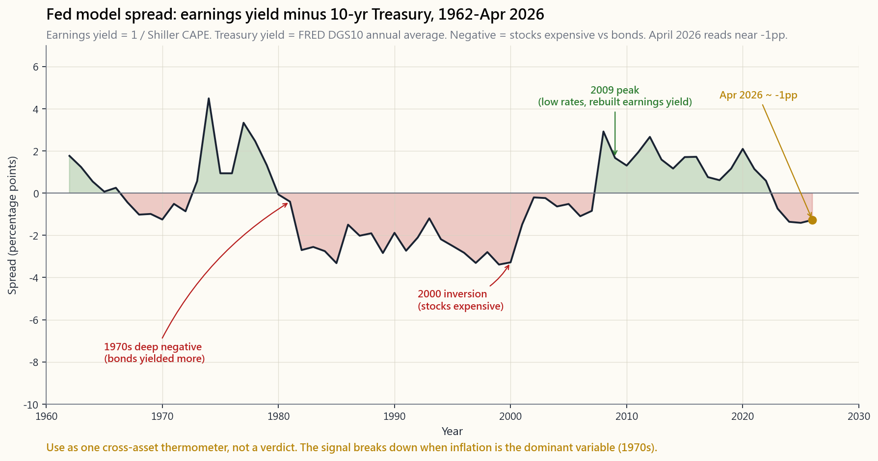 Fed model spread 1962-2026, defined as S&P 500 cyclically-adjusted earnings yield (1/CAPE) minus 10-year Treasury yield. The line spends most of the 1970s deeply negative (bonds yielded 8-14% while CAPE earnings yield was 4-8%); flips firmly positive after the early 1980s rate peak, peaking around +6 percentage points in 2009 (low rates, depressed earnings yield was still high after the crash). Inverts to roughly -2 percentage points in 2000 (the dot-com top — bonds were a better deal than stocks). April 2026 reads close to zero — earnings yield around 2.8%, 10-year yield around 4.0%, a small negative spread suggesting bonds are the cleaner trade than stocks at the index level.