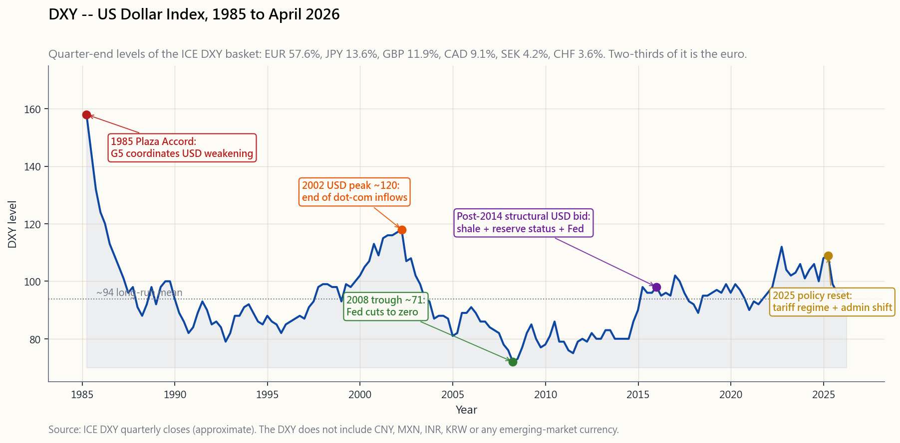 DXY from 1985 to April 2026