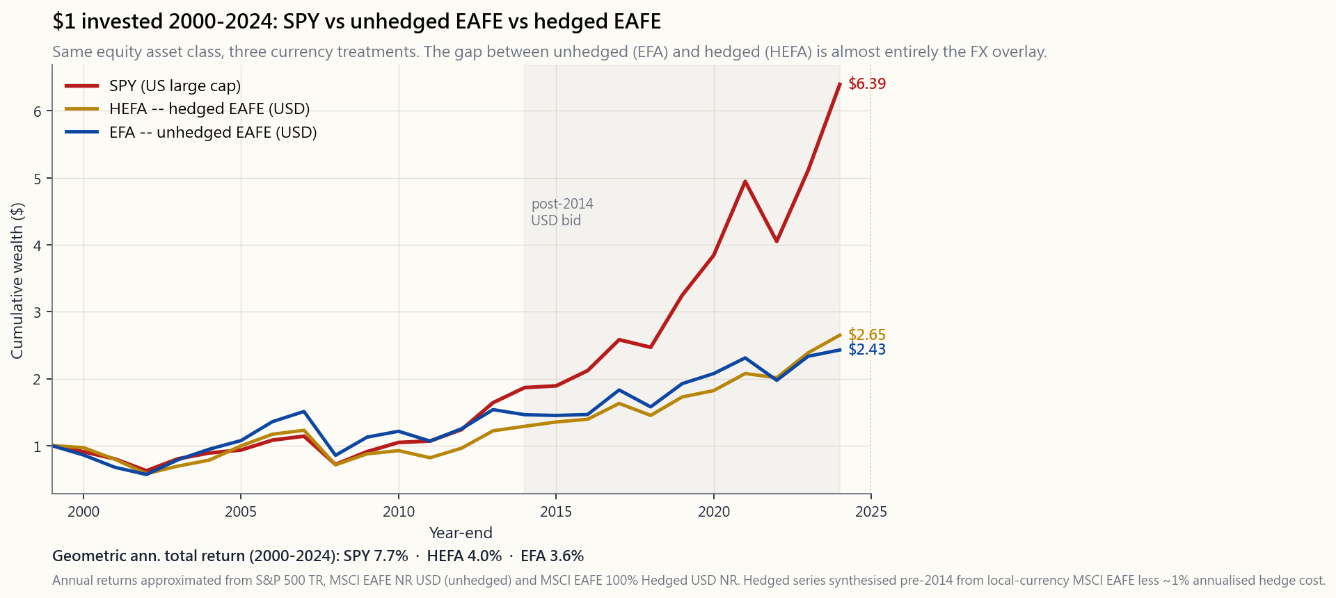 Cumulative wealth: SPY vs unhedged EAFE vs hedged EAFE, 2000-2024