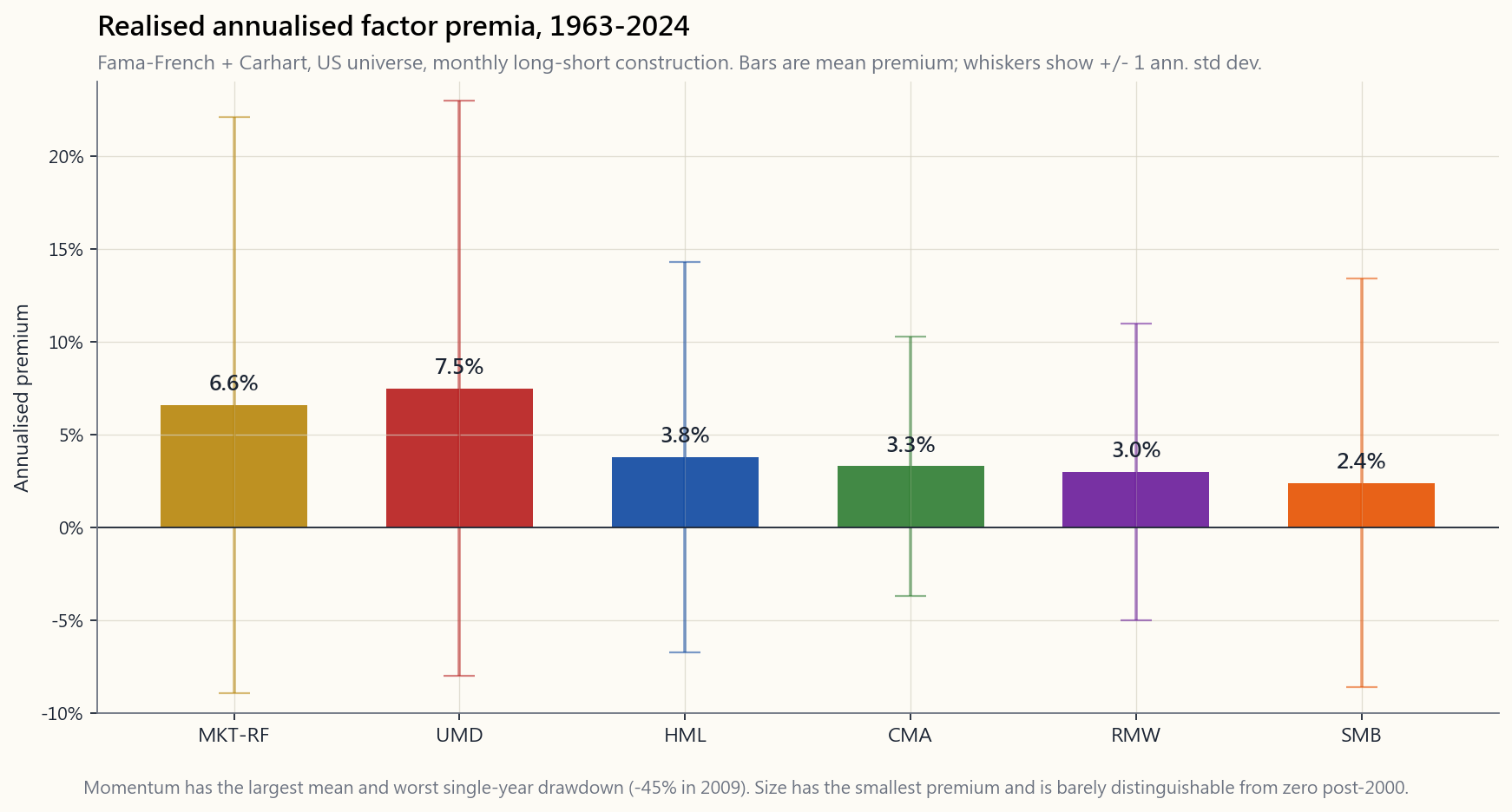 Factor premia 1963-2024