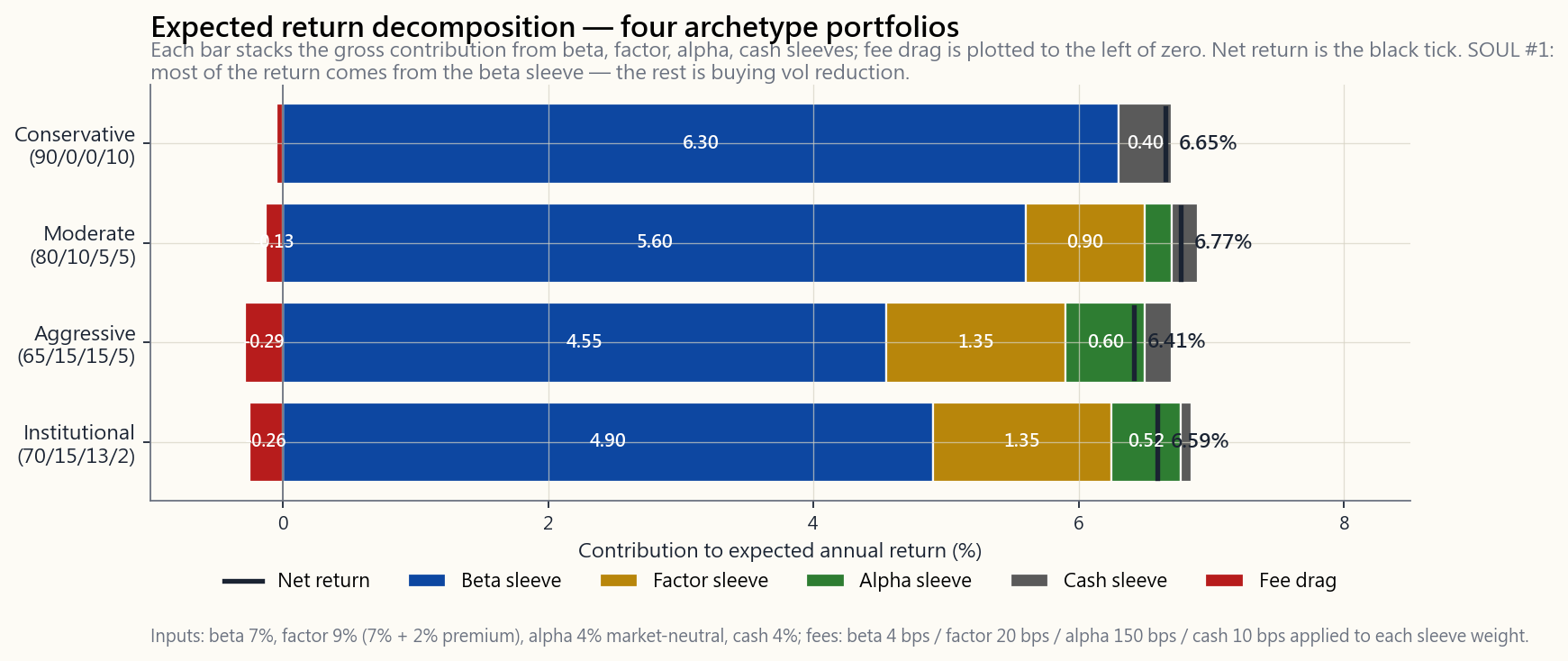 Four-archetype stacked bar chart of expected return decomposition. Each bar shows beta contribution (largest, blue), factor add (gold, smaller), alpha add (green), and fee drag (red, plotted negative). Net return shown as a black tick mark. Conservative bar nets to ~5.5%; moderate to ~6.7%; aggressive to ~6.4%; institutional to ~6.5%. The aggressive and institutional portfolios pay back more in fees but contribute more from the alpha and factor sleeves.