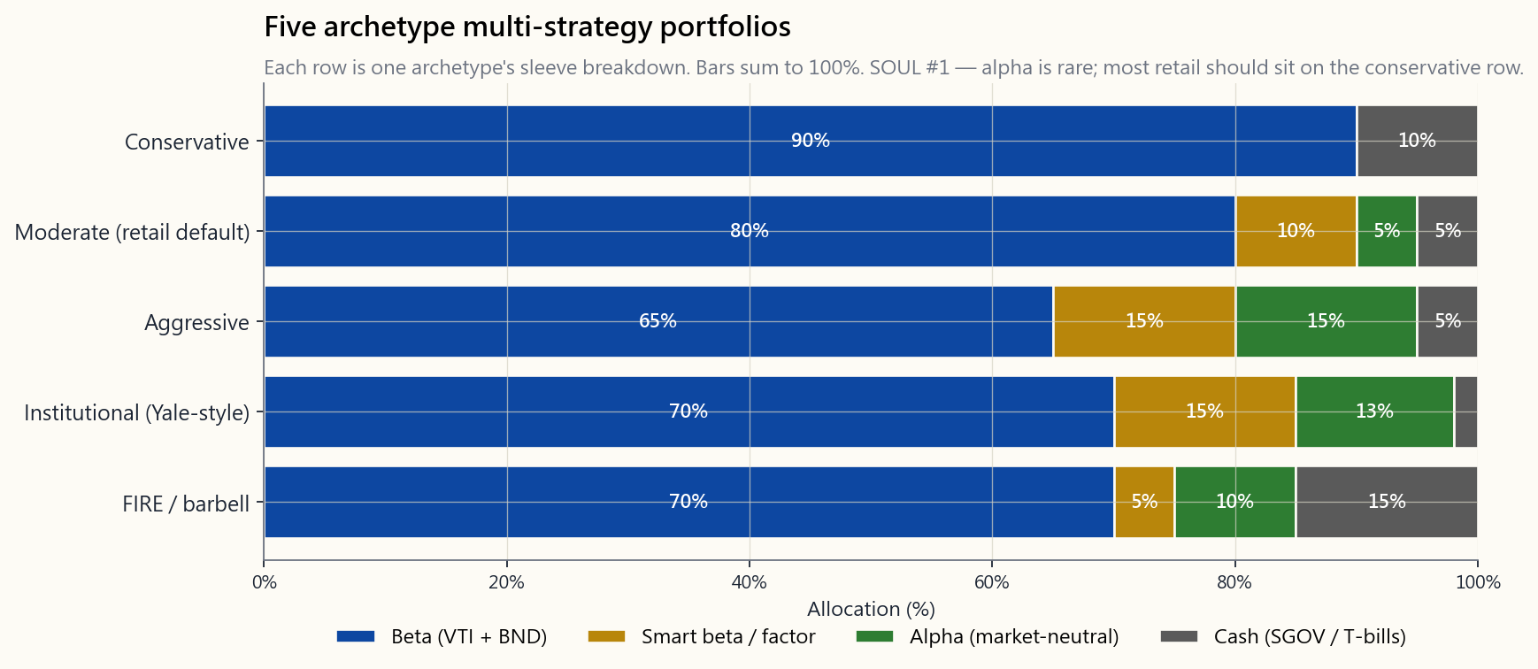 Stacked horizontal bar chart of five archetype multi-strategy portfolios. Conservative (90% beta, 0% factor, 0% alpha, 10% cash). Moderate (80% beta, 10% factor, 5% alpha, 5% cash). Aggressive (65% beta, 15% factor, 15% alpha, 5% cash). Institutional (70% beta, 15% factor, 13% alpha, 2% cash). FIRE / barbell (70% beta, 5% factor, 10% alpha, 15% cash). Bars segmented in site palette colours; legend at the bottom; x-axis 0-100%.