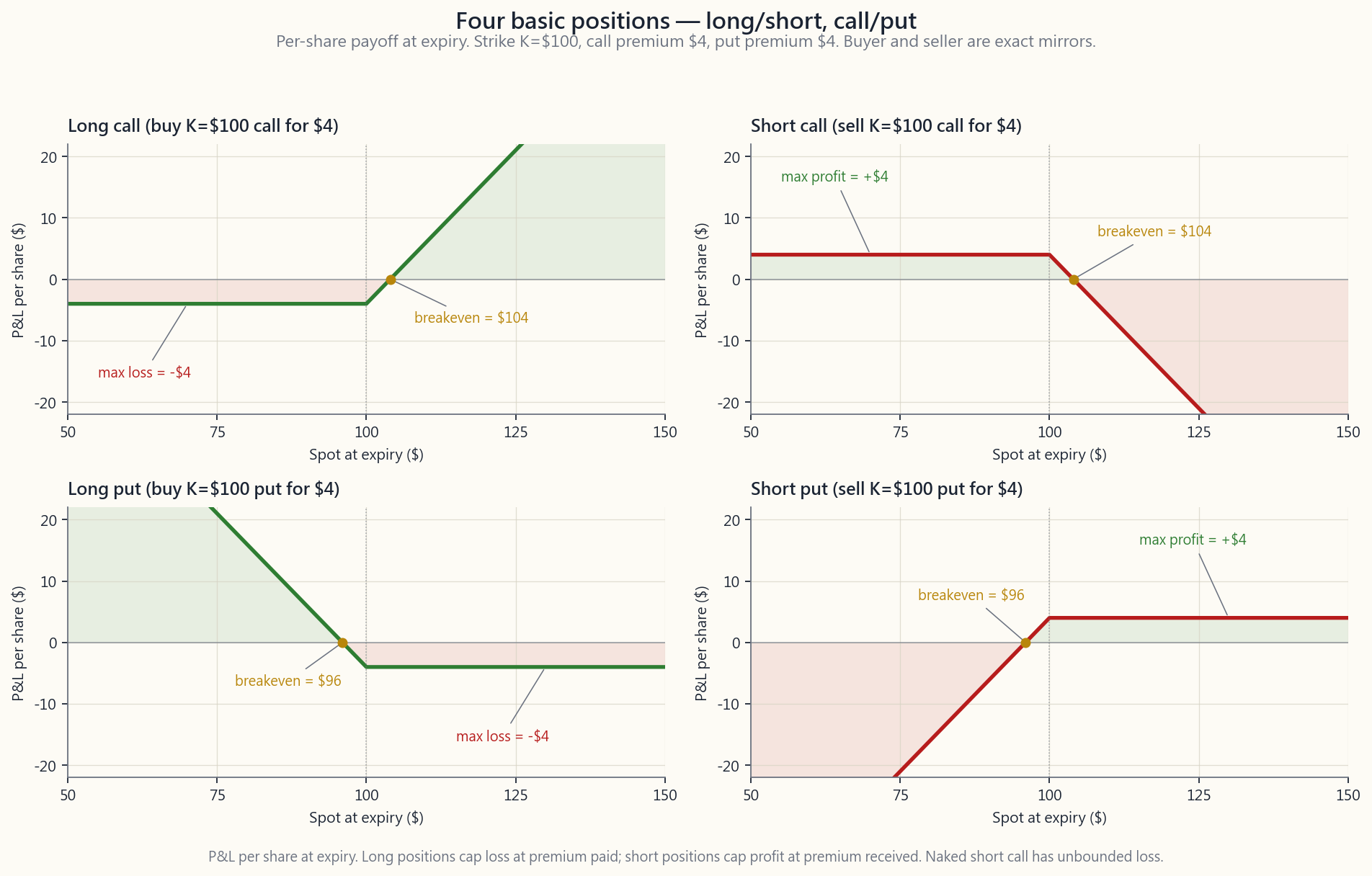 Four payoff diagrams in a 2x2 grid: long call (capped loss at premium paid, unbounded upside above strike+premium), short call (capped gain at premium received, unbounded loss above strike+premium), long put (capped loss at premium paid, large gain as spot falls toward zero), short put (capped gain at premium received, large loss as spot falls toward zero). Each panel has breakeven, max profit, and max loss labelled.