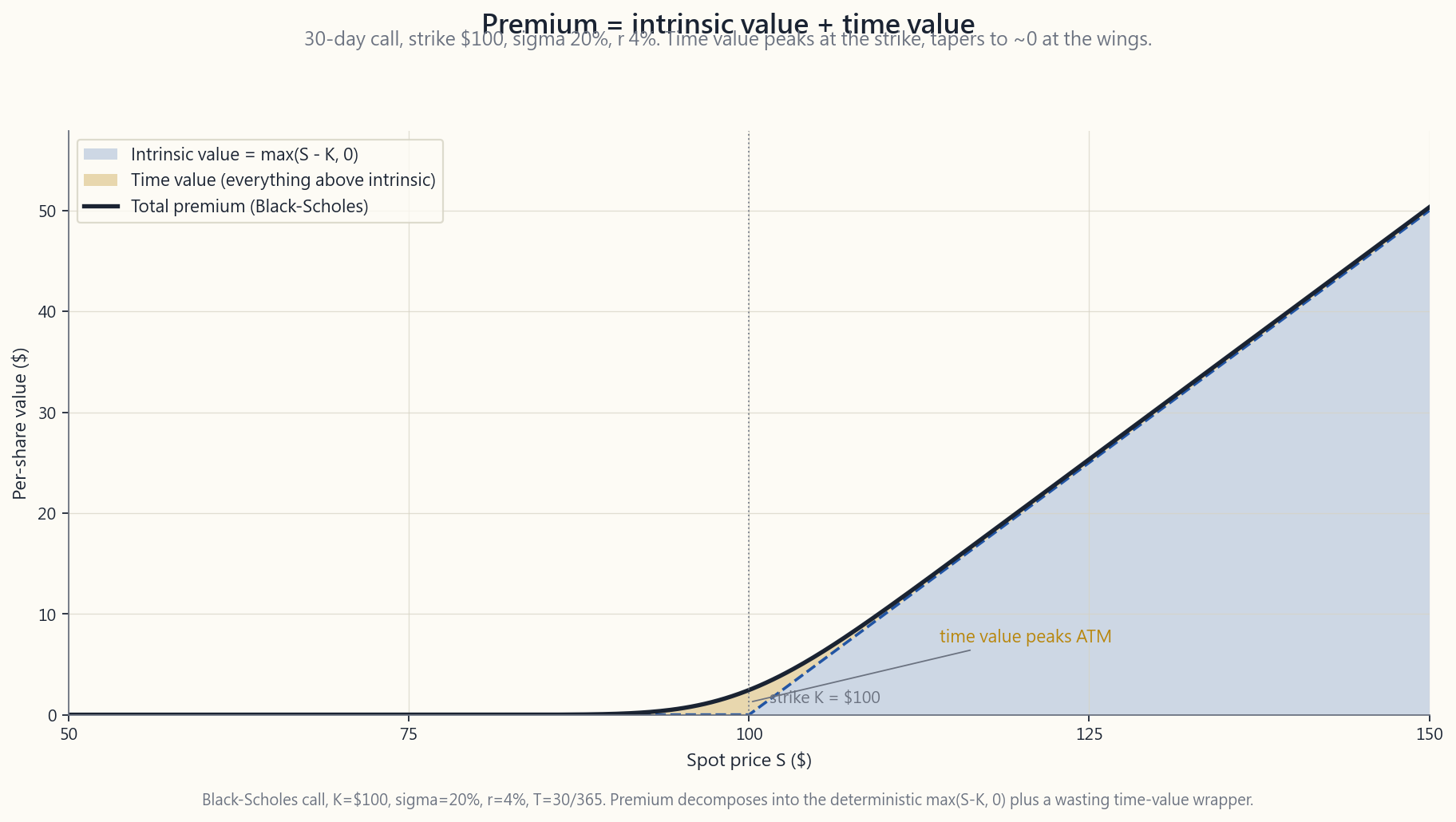 Premium decomposition for a 30-day call at strike $100, sigma 20%, r 4%, spot $50-$150. The total premium curve sits above the linear intrinsic-value floor; the gap between the two — time value — peaks at the strike and tapers to nearly zero deep in- or out-of-the-money.