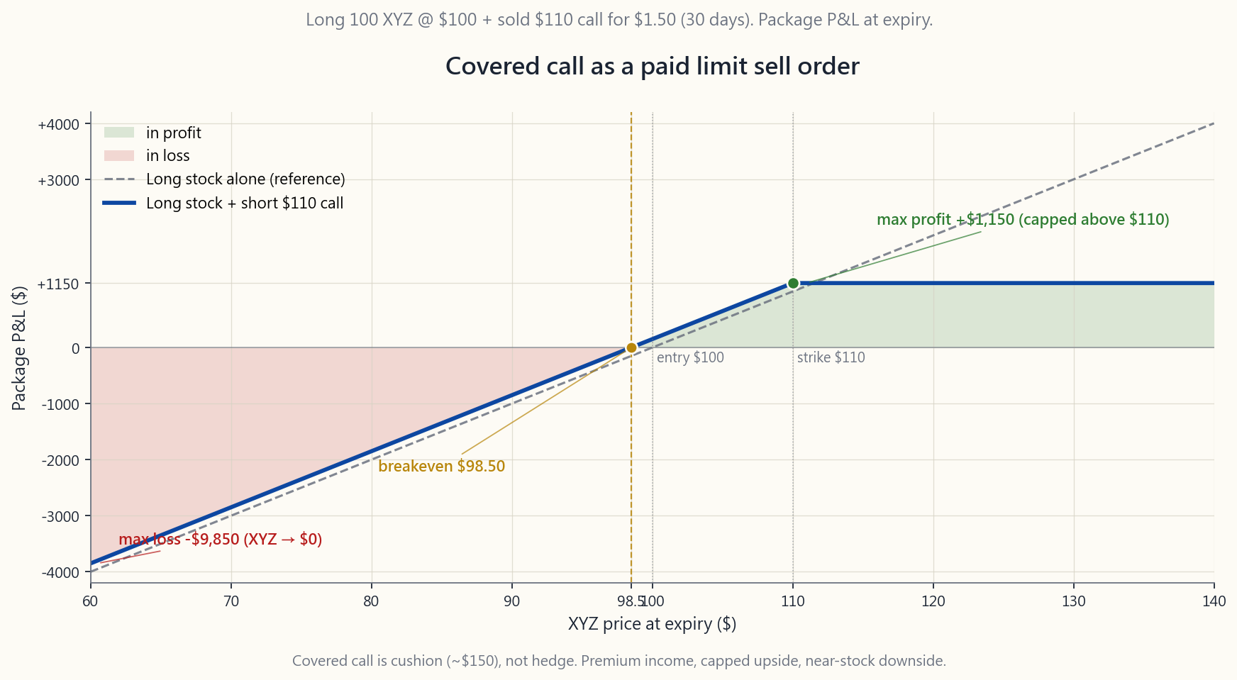 Payoff diagram for the covered-call package — long 100 shares of XYZ at $100 entry plus one short $110 call sold for $1.50 — plotted across XYZ expiry prices from $60 to $140. The blue solid line is the package P&L; a dashed grey line shows the long-stock-only reference for comparison. The package caps at +$1,150 for any price at or above the $110 strike, crosses zero at the $98.50 breakeven, and slopes down to -$9,850 at XYZ = $0. The two lines run almost parallel on the downside — the $150 premium is cushion, not hedge.