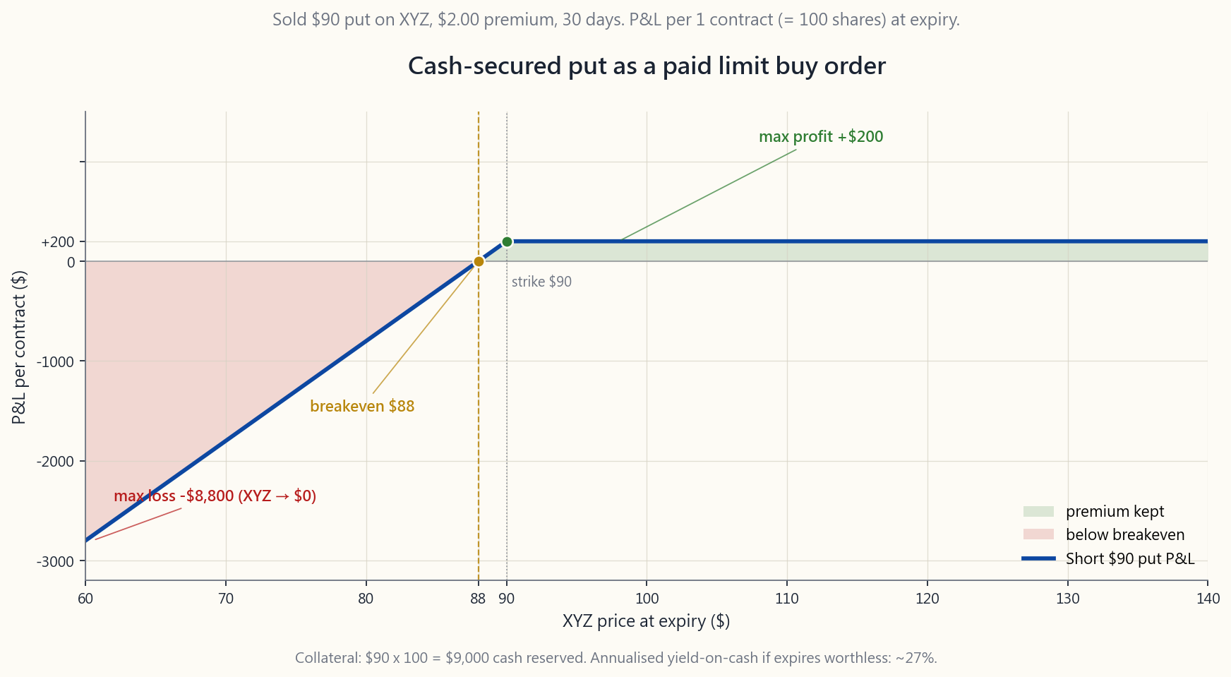 Payoff diagram for a single short $90 cash-secured put on XYZ for $2.00 premium with 30 days to expiry, plotted from $60 to $140 of XYZ price at expiry. The curve is flat at +$200 (max profit, premium kept) above the $90 strike, slopes diagonally down through the $88 breakeven, and reaches -$8,800 at XYZ = $0. The green-shaded region above zero marks 