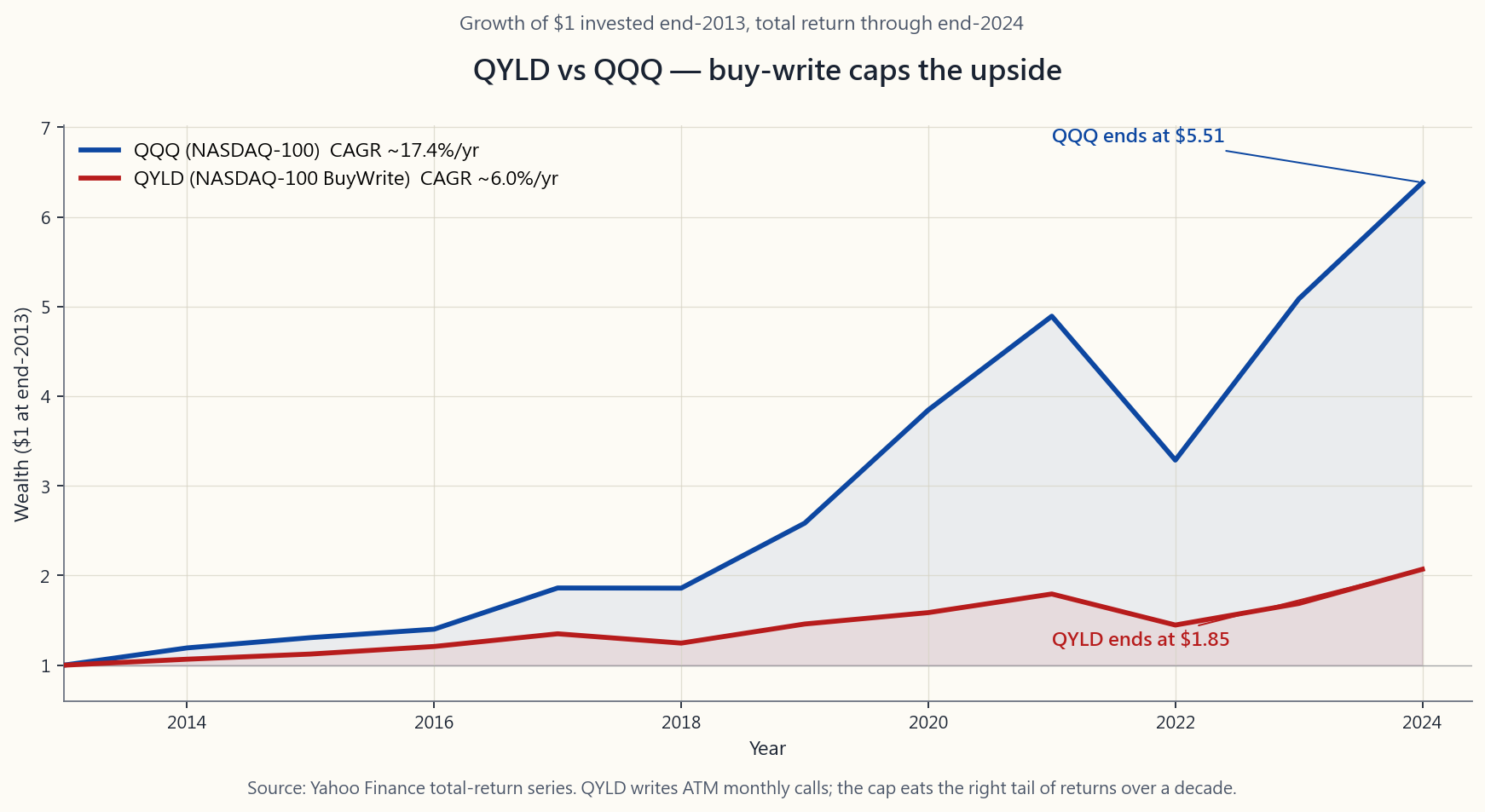 QYLD vs QQQ since 2014