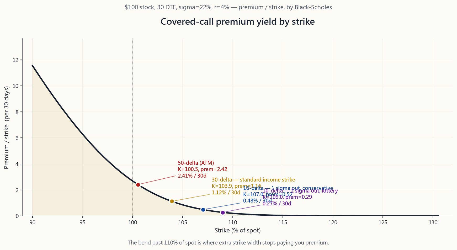 Premium yield by strike
