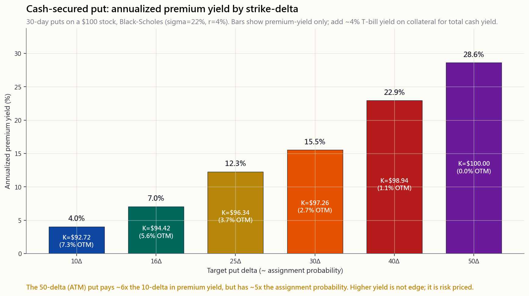 Bar chart of annualized premium yield (in %) on a 30-day cash-secured put as a function of target put-delta — 10Δ, 16Δ, 25Δ, 30Δ, 40Δ, 50Δ — computed from Black-Scholes on a $100 stock with sigma = 22% and r = 4%. Each bar is colored cool-to-hot from blue (10Δ, deepest OTM, lowest yield) through to red and purple (40Δ, 50Δ, near-the-money, highest yield), and is annotated with both the yield and the implied strike with OTM%. The 50-delta bar is roughly 6× the height of the 10-delta bar; the footer makes explicit that higher yield is the price of higher assignment risk, not edge.
