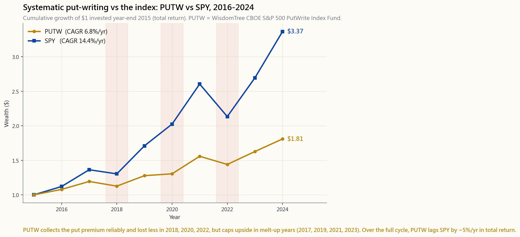 Line chart comparing cumulative growth of $1 invested at year-end 2015 in WisdomTree PUTW (gold line, systematic 1-month ~2% OTM SPX put-write) vs SPY (blue line, S&P 500 total-return ETF), 2016 through 2024. Markers at each year-end; major drawdown years (2018, 2020, 2022) shaded in light red. SPY ends near $3.10 (CAGR ~12%/yr); PUTW ends near $1.85 (CAGR ~7%/yr). Final wealth and CAGR are labelled at the right end of each line. PUTW lags in melt-up years and loses less in drawdowns, but trails SPY by roughly 5%/yr over the full cycle.