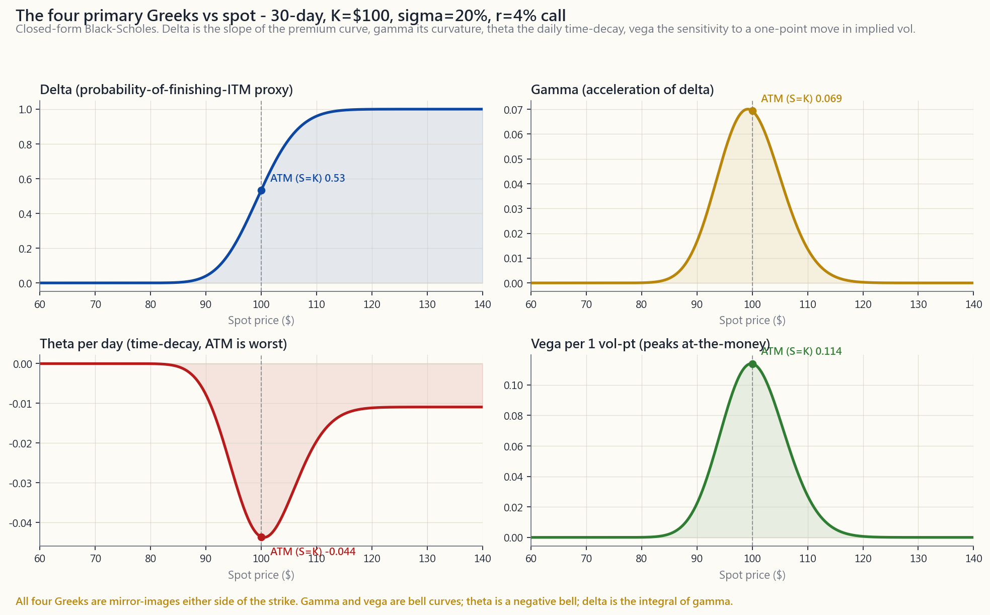 Four-panel chart of the four primary Greeks for the worked-example call (S=K=$100, 30 DTE, sigma=20%, r=4%) plotted across spot from $60 to $140. Top-left: delta as a smooth S-curve from 0 to 1, crossing 0.5 at the strike. Top-right: gamma as a bell curve centred at the strike. Bottom-left: theta-per-day as a negative bell, most negative at-the-money. Bottom-right: vega per 1 vol-point, also a bell peaking at-the-money. Read across the four panels to see how each Greek is 