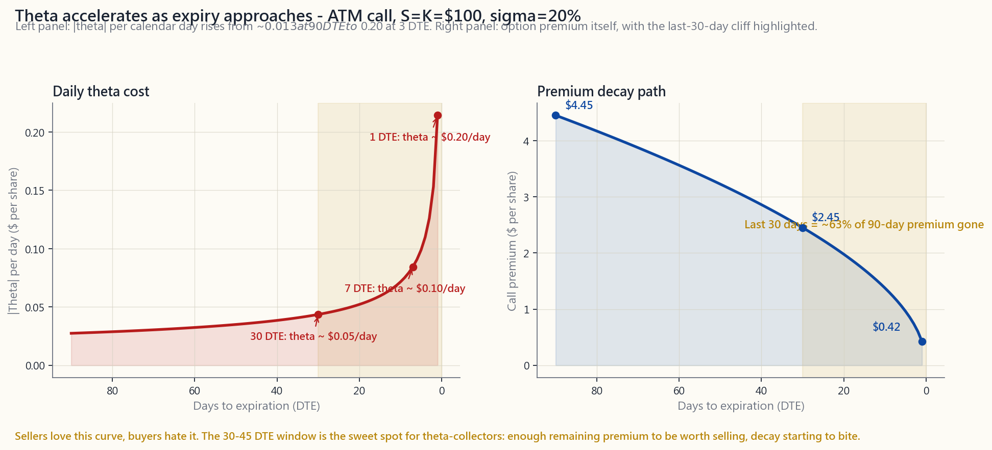 Two-panel chart of theta acceleration on the same $100 ATM call (sigma=20%, r=4%) as expiration approaches. Left panel: |theta| per calendar day on the y-axis vs days-to-expiration on the x-axis (90 down to 1), rising from about $0.013/day at 90 DTE to ~$0.05 at 30 DTE, ~$0.10 at 7 DTE, and ~$0.20 at 1 DTE. Right panel: the option premium itself decaying from ~$4.05 at 90 DTE down toward zero, with the last-30-day 