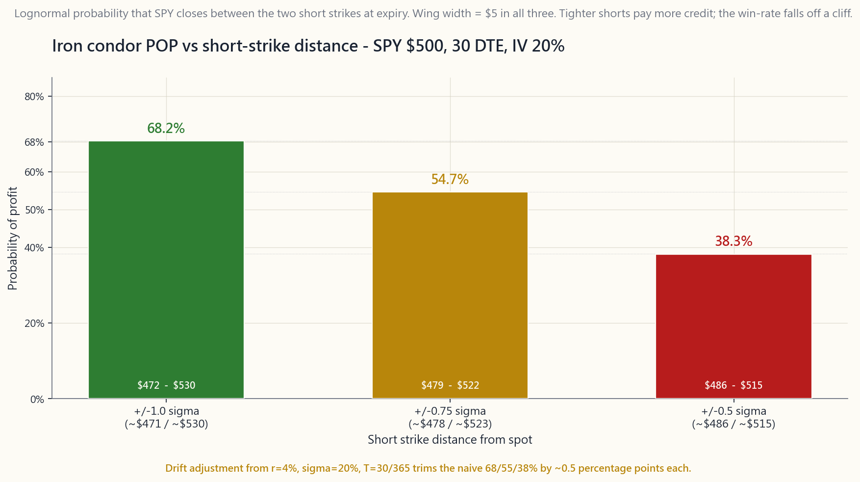 Bar chart of the lognormal probability-of-profit (POP) for an iron condor on SPY at $500, 30 DTE, IV 20%, plotted against three short-strike distances: 1σ (~±$30 from spot), 0.75σ (~±$22), and 0.5σ (~±$15). The 1σ bar reads ~68% POP, 0.75σ reads ~55%, and 0.5σ reads ~38%. Each bar is annotated with the corresponding net credit and the loss/profit ratio so the trade-off — credit buys POP, POP buys credit — is visible at a glance. The 1σ shorts are the conventional retail default; tighter shorts pay more premium but the win-rate falls off sharply.
