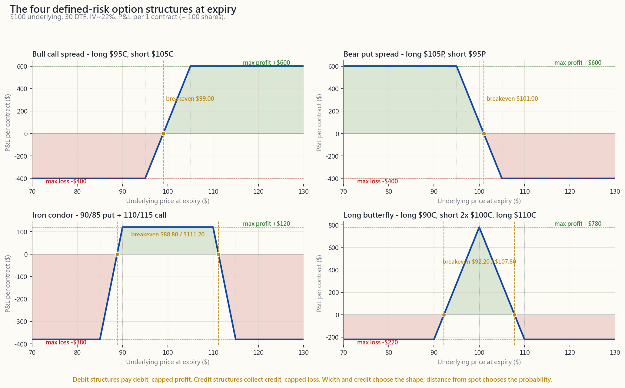 Four-panel payoff diagram at expiry for the canonical defined-risk option structures, all on a $100-area underlying. Top-left: bull call spread (buy $150 / sell $155 call) — the line slopes up between the strikes and caps at +$250 above $155, floor at -$250 below $150, breakeven $152.50. Top-right: bear put spread — mirror image. Bottom-left: iron condor with shorts at $470/$530 on SPY $500 — flat profit zone of +$180 between the two short strikes, sloping down to -$320 outside the wings at $465 and $535. Bottom-right: long butterfly centred at $150 — the classic tent shape, peaking at +$780 at the middle strike and decaying to a -$220 floor beyond either wing. Each panel labels max profit, max loss, and breakevens so the formulas can be read off the chart.