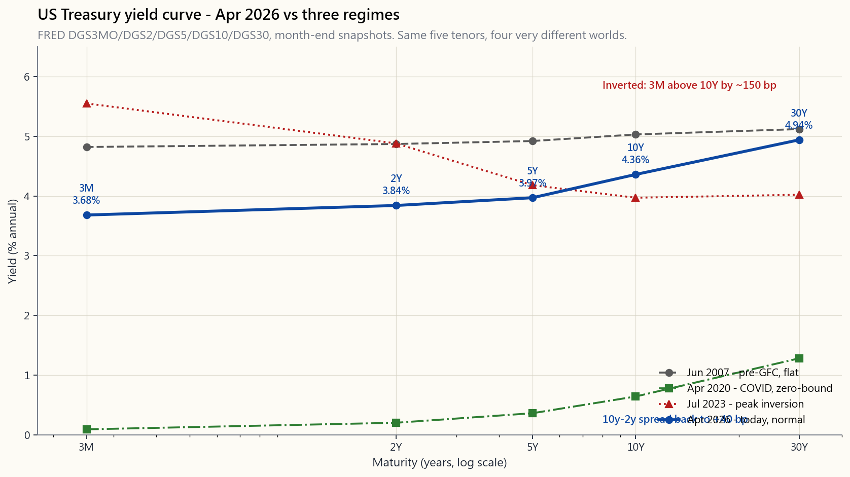 Current US Treasury curve as of April 2026 plotted alongside the curves from June 2007 (pre-GFC, near-flat), April 2020 (post-COVID, pinned at zero), and July 2023 (peak inversion in the modern era). The April 2026 curve has uninverted and is gently upward sloping — the textbook normal shape, after three years of unusual inversion.