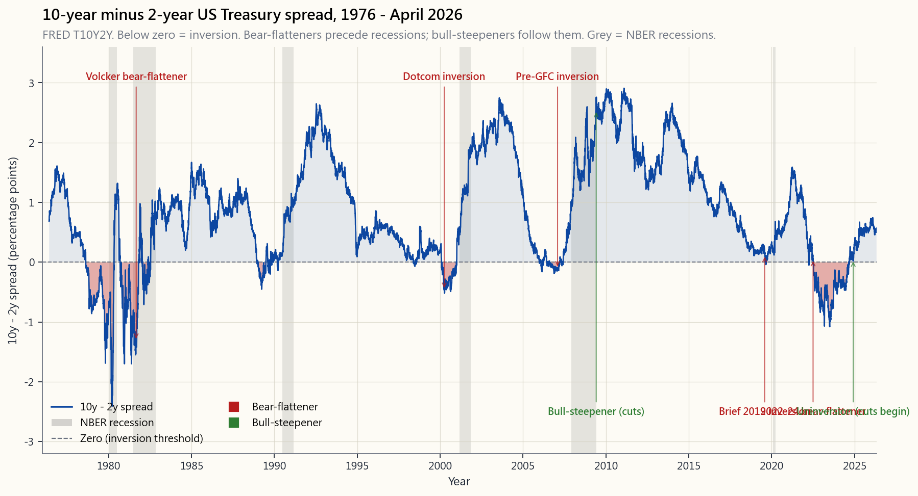 10-year minus 2-year US Treasury spread, 1976 through April 2026, FRED series T10Y2Y. Annotated regions mark the major regimes: the 1980s Volcker bear-flattener, the 1989 / 2000 / 2006 / 2019 / 2022 inversions, and the 2008-09 / 2020 / 2024-25 bull-steepening unwinds.