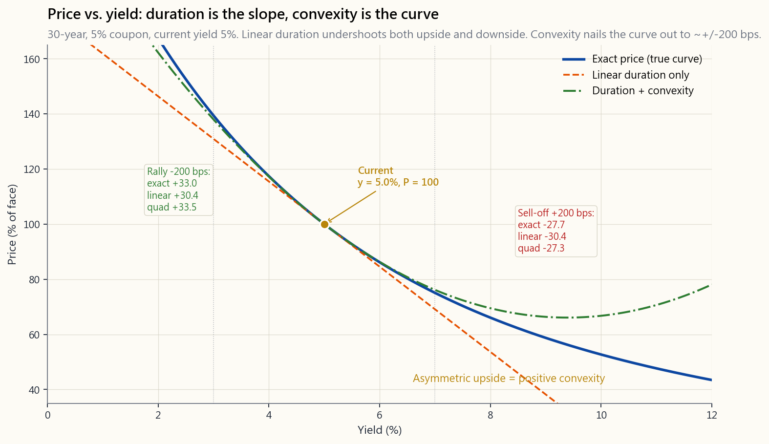 Bond price as a function of yield for a 30-year, 5%-coupon bond. The blue curve is true price; the dashed orange line is the linear duration tangent; the green curve is the duration-plus-convexity quadratic. Convexity narrows the gap to zero for any move within roughly +/-150 bps. The asymmetry — gains exceed losses for symmetric yield shocks — is the convexity benefit a long-bond holder pays for in lower yield.