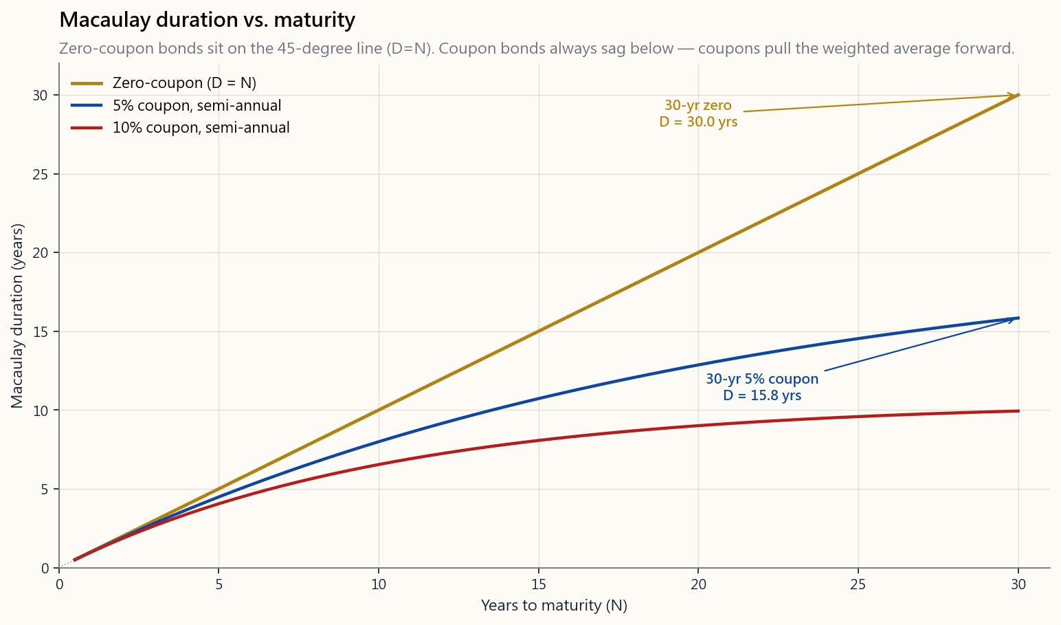 Macaulay duration as a function of maturity for zero-coupon, 5%-coupon, and 10%-coupon bonds. The zero-coupon line is exactly the 45-degree y=x line; the coupon-bond curves bend below it, plateauing as maturity grows. At 30 years, a 5% coupon bond has duration about 15.4, not 30.