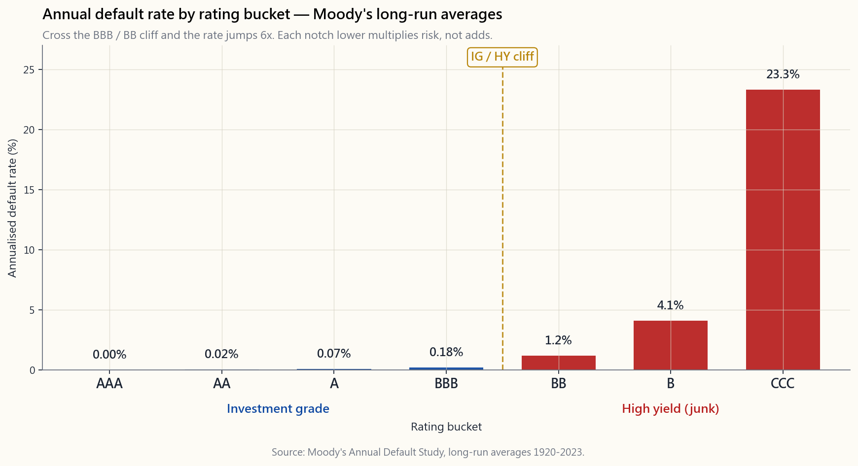 Annual default rate by rating bucket — Moody's long-run averages