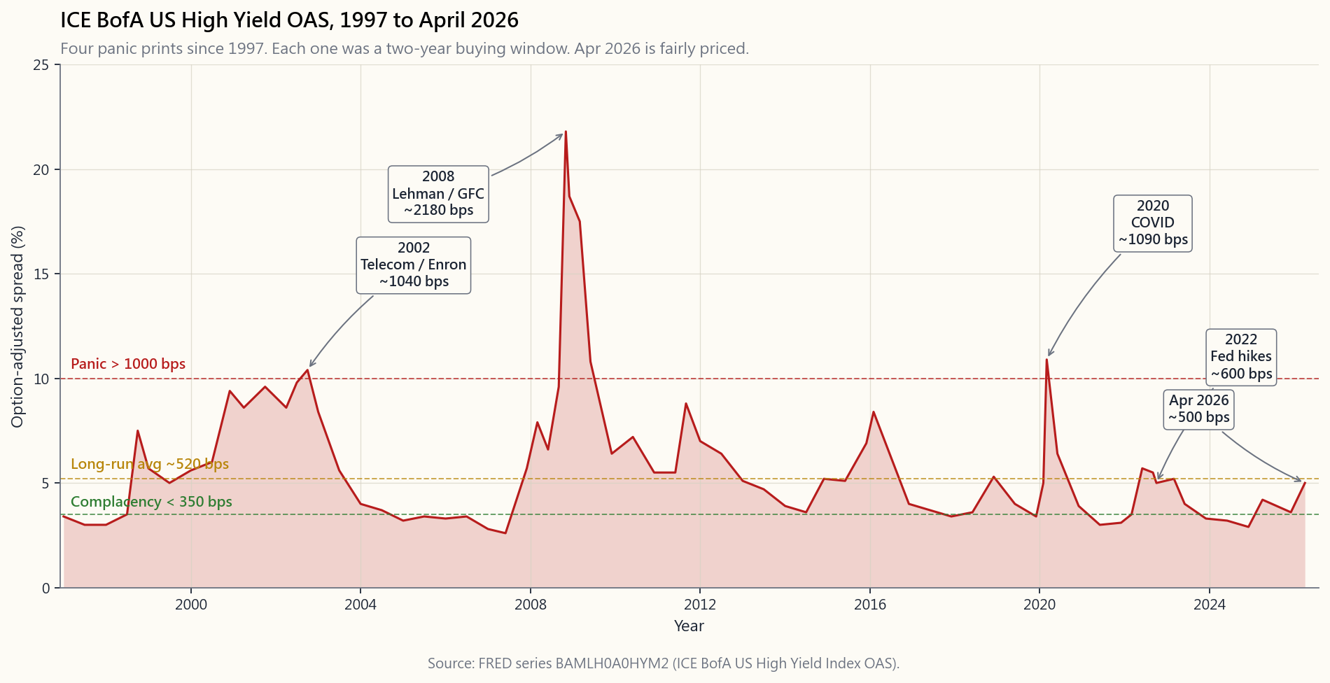 High-yield OAS, 1997 to April 2026 — four panic prints