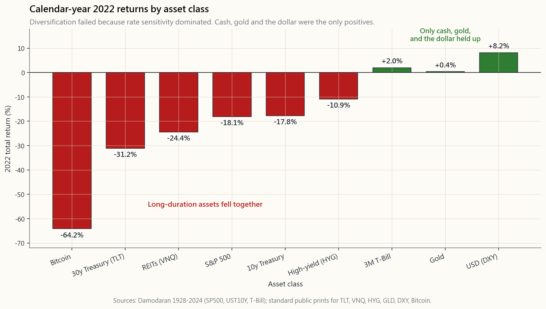 Bar chart of calendar-year 2022 total returns across the major asset classes: S&P 500 -18%, 10y Treasury -18%, 30y Treasury (TLT) -31%, high-yield corporates (HYG) -11%, REITs (VNQ) -24%, gold (GLD) +0.4%, US dollar (DXY) +8%, Bitcoin -65%. The negative bars dominate the picture; only gold and the dollar finished positive. The chart is the empirical proof that diversification is conditional on the driving variable not being shared — a +425bps Fed shock simultaneously hit every long-duration asset, regardless of label.