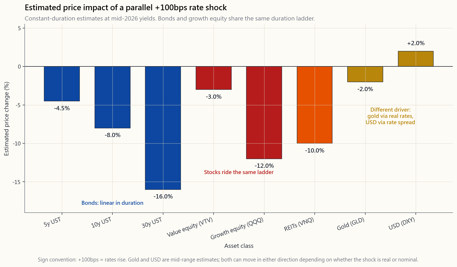 Horizontal bar chart showing the estimated price impact of a parallel +100bps shock at the long end of the curve across the major asset classes — 5y Treasury, 10y Treasury, 30y Treasury, IG corporates (LQD), HY corporates (HYG), S&P 500, value equity (VTV), growth equity (VUG/QQQ), REITs (VNQ), gold (GLD), long-duration crypto / unprofitable tech, and the US dollar (DXY). Bars fan out from -20% (long-duration crypto) and -16% (30y Treasury) on the left through to small positives for gold and DXY on the right. The chart is the visual companion to the cheat-sheet table above and is the unifying picture: same shock, different durations, dramatically different price reactions.