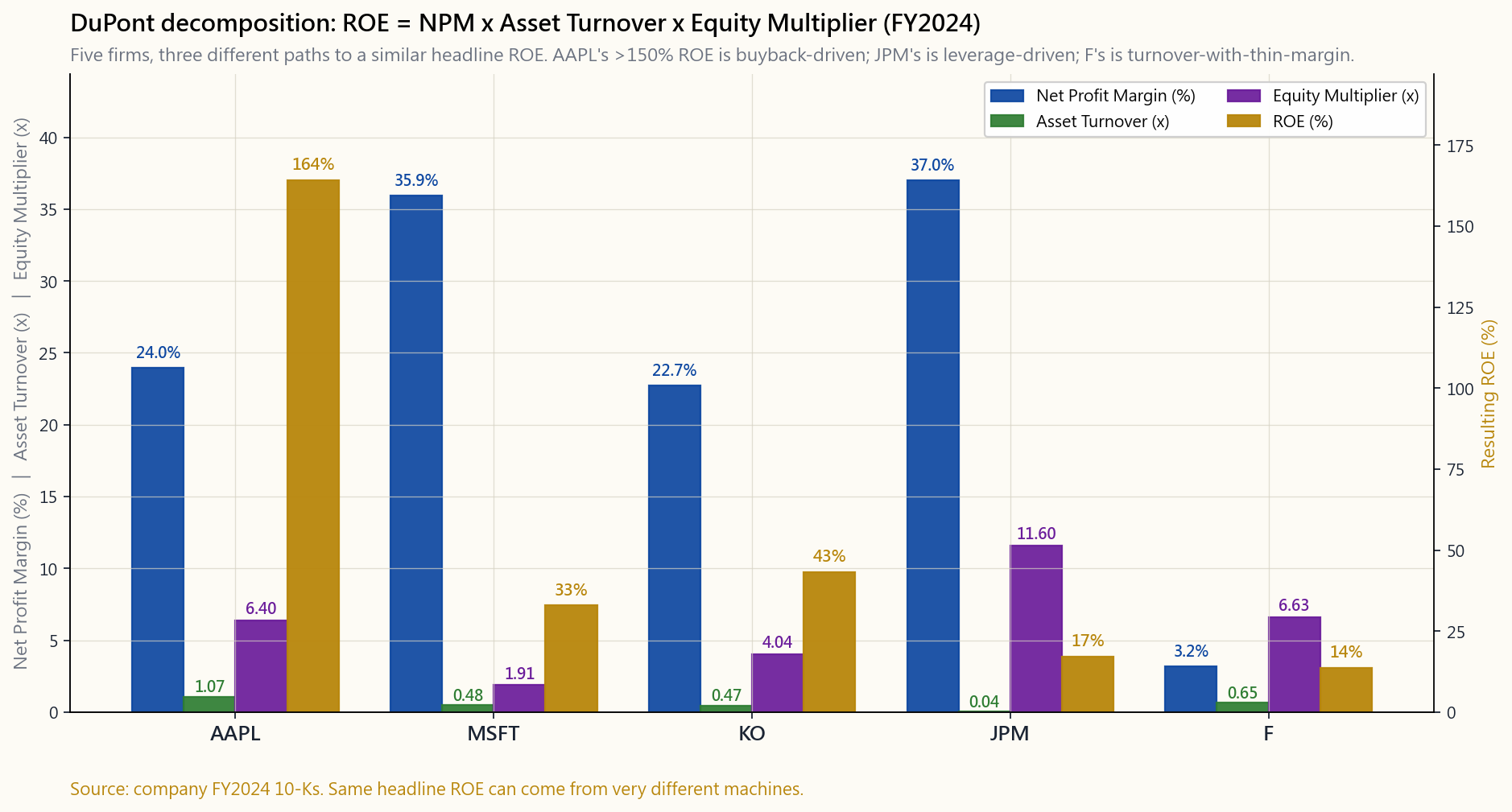 Side-by-side DuPont decomposition for five very different US large-caps — Apple, Microsoft, Coca-Cola, JPMorgan, and Ford. Each firm is shown as a stacked or grouped set of bars for the three DuPont legs: net profit margin, asset turnover, and equity multiplier. Apple shows ~24% margin × 1.07 turnover × 6.4 multiplier (a margin machine with buyback-amplified leverage); Microsoft is the cleanest software profile (high margin, low turnover, low multiplier); Coca-Cola is a brand business (high margin, low turnover, moderate leverage); JPMorgan is a leverage machine (huge multiplier ~12, thin turnover); Ford is a turnover machine (3% margin × 0.65 turnover × 6.6 leverage). Same headline ROE band, three structurally different paths to it.