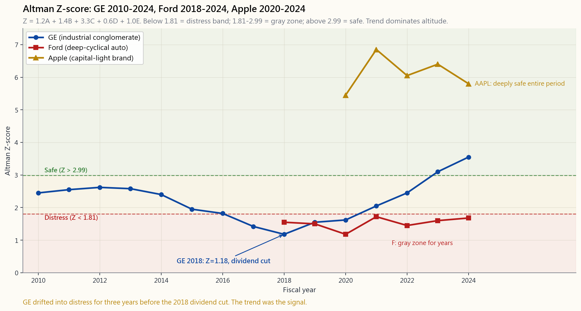 Time-series chart of the Altman Z-score for three US large-caps — GE, Ford, and Apple — across roughly 2010–2024. The y-axis shows Z; horizontal bands at Z=1.81 and Z=2.99 mark the distress / gray / safe zones. GE traces a deteriorate-and-recover curve: starts in the gray zone around 2.5 in 2010, drifts up briefly, then slides through gray into distress (below 1.3) by 2018 — the dividend-cut and writedown year — before partially recovering. Ford is parked in the gray zone (Z ~1.5–1.7) the entire stretch, the home address for a deep-cyclical manufacturer. Apple sits well above 5 throughout, deeply safe — fortress balance sheet, brand business. Same model, same cutoffs, three completely different stories.