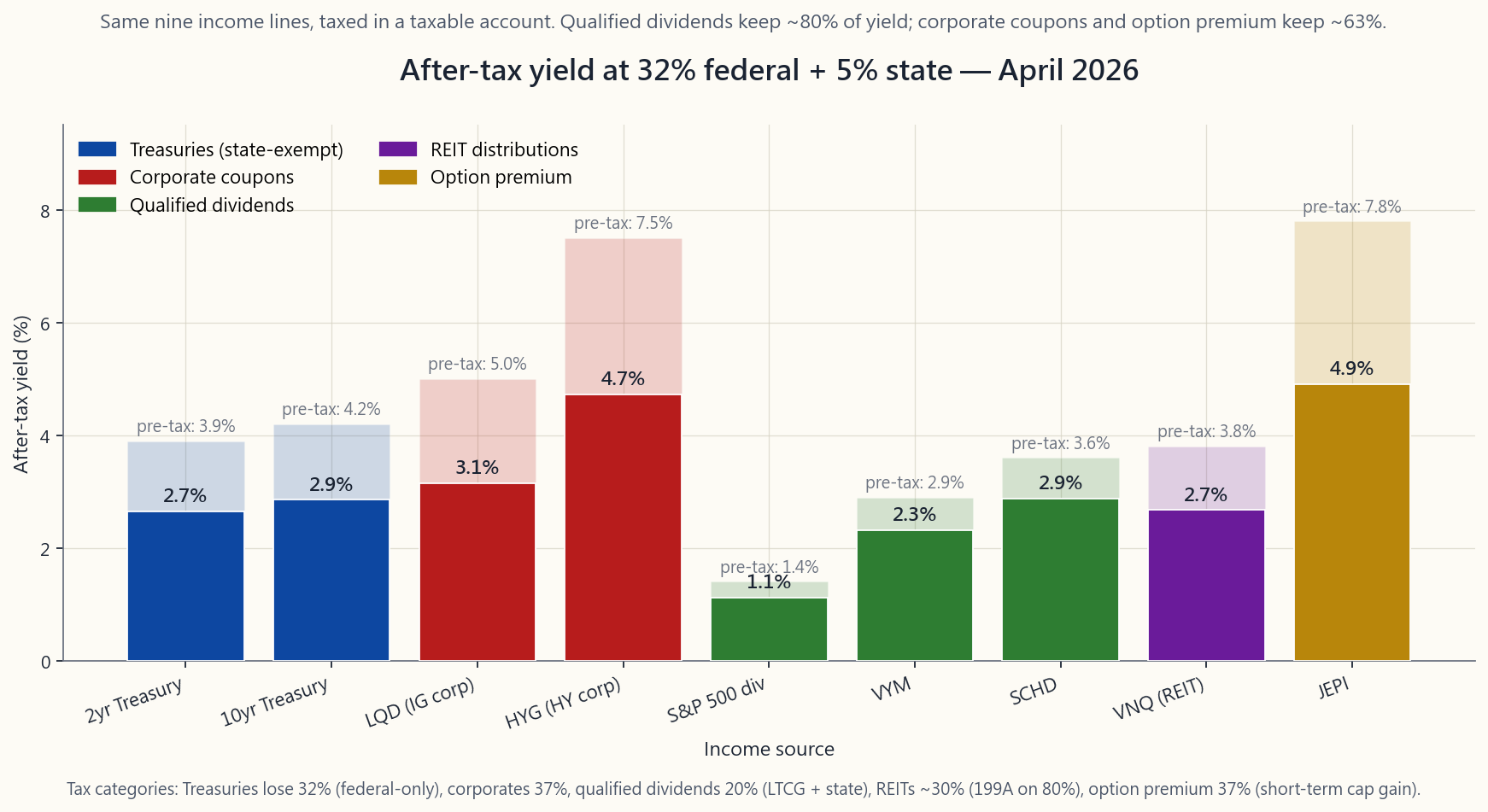 After-tax yield bars at the 32% federal + 5% state bracket: Treasuries lose 32% of yield (2-year drops to 2.7%, 10-year to 2.9%), corporate coupons lose 37%, qualified-dividend equity keeps 80% (SCHD drops only from 3.6% to 2.9%), REITs lose ~30%, option premium loses 37% (JEPI drops from 7.8% to 4.9%). The chart shows a hierarchy: qualified dividends keep the most of their yield, option premium and corporate coupons keep the least.