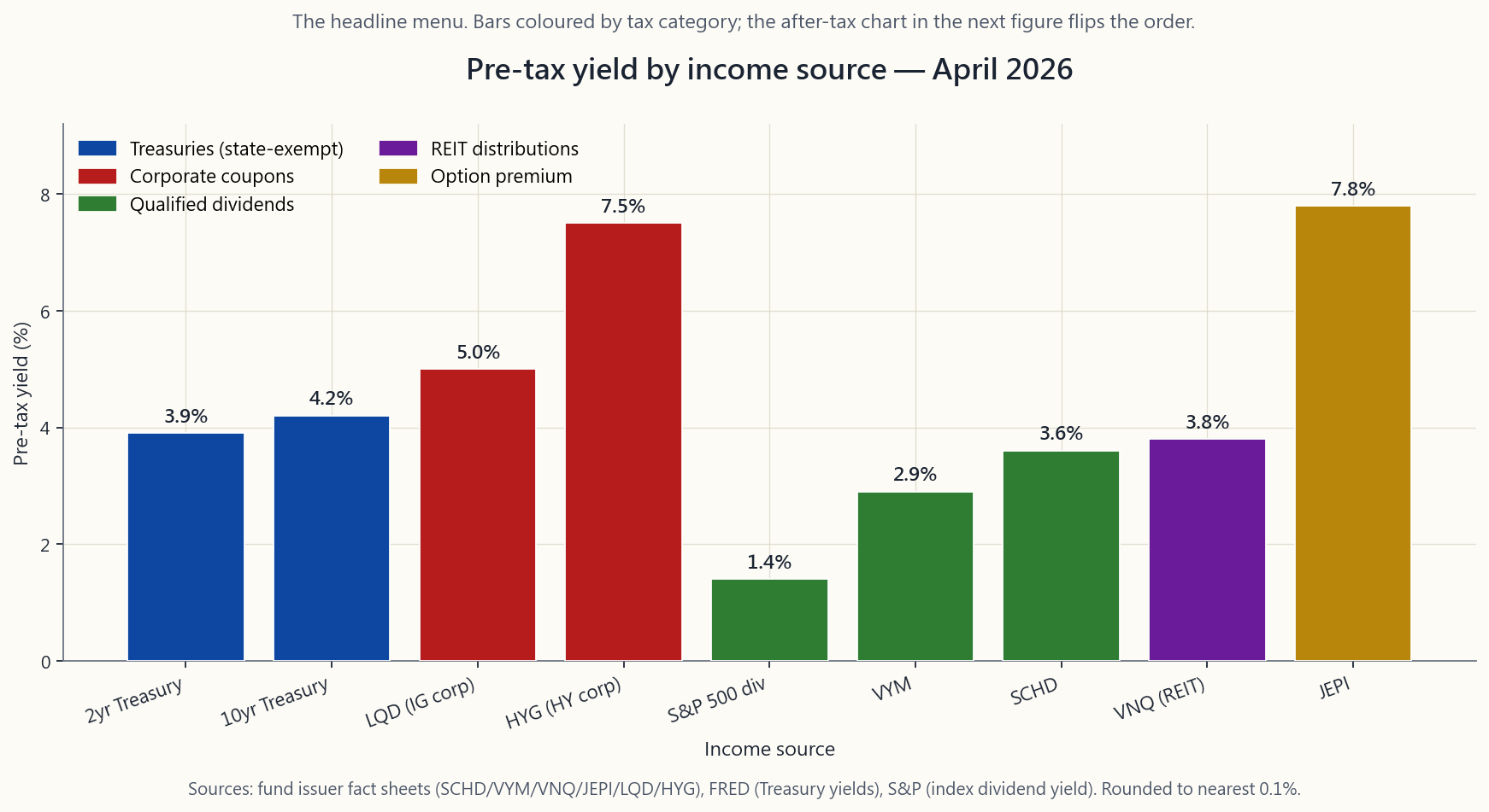 Bar chart of pre-tax yield by income source as of April 2026: 2-year Treasury 3.9%, 10-year Treasury 4.2%, LQD (IG corporate) 5.0%, HYG (high-yield corporate) 7.5%, S&P 500 dividend yield 1.4%, VYM 2.9%, SCHD 3.6%, VNQ 3.8%, JEPI 7.8%. Bars are coloured by tax category — Treasuries blue, corporates red, qualified-dividend equity green, REITs purple, option-premium gold — to preview the after-tax sort that comes next.