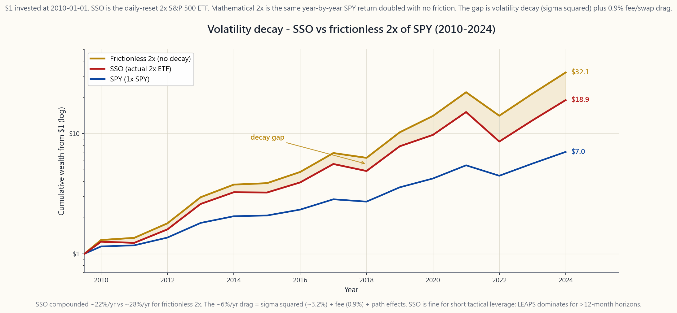 Cumulative-growth chart of $1 invested at the start of 2010 in three vehicles through 2024: SPY total-return (blue, ending near $7, ~13.9% CAGR), a frictionless mathematical 2x of SPY compounded annually (gold, ending near $32, ~26-28% CAGR), and the actual 2x daily-reset ETF SSO (red, ending near $21, ~22% CAGR). The gap between the gold and red lines is the volatility decay — roughly 6 percentage points per year of compounded drag from the daily reset's σ² penalty plus expense ratio and embedded financing. Over 15 years that gap compounds into roughly one-third less terminal wealth than the frictionless 2x.